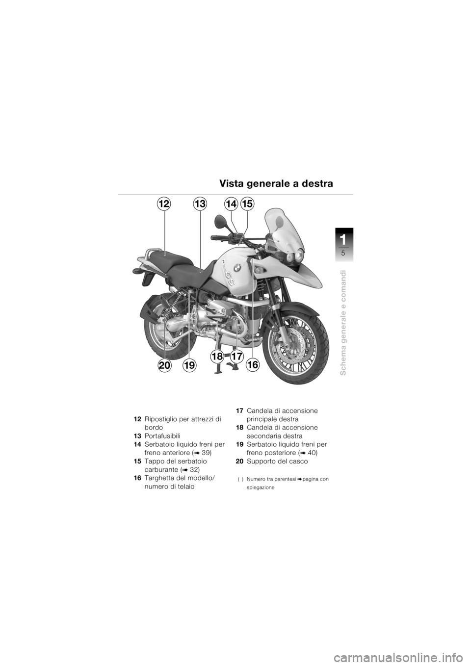 BMW MOTORRAD R 1150 GS 2002  Libretto di uso e manutenzione (in Italian) 111
5
Schema generale e comandi
1312
192016
1514
1817
12Ripostiglio per attrezzi di 
bordo
13 Portafusibili
14 Serbatoio liquido freni per 
freno anteriore (
b39)
15 Tappo del serbatoio 
carburante (
