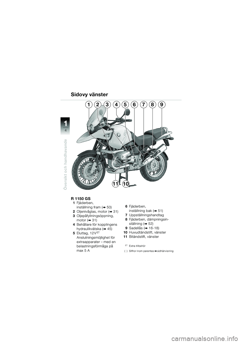 BMW MOTORRAD R 1150 GS 2002  Instruktionsbok (in Swedish) 11
4
Översikt och handhavande
391256784
1011
R 1150 GS1Fjäderben,
inställning fram (
b50)
2 Oljenivåglas, motor (
b31)
3 Oljepåfyllningsöppning, 
motor (
b31)
4 Behållare för kopplingens 
hydr