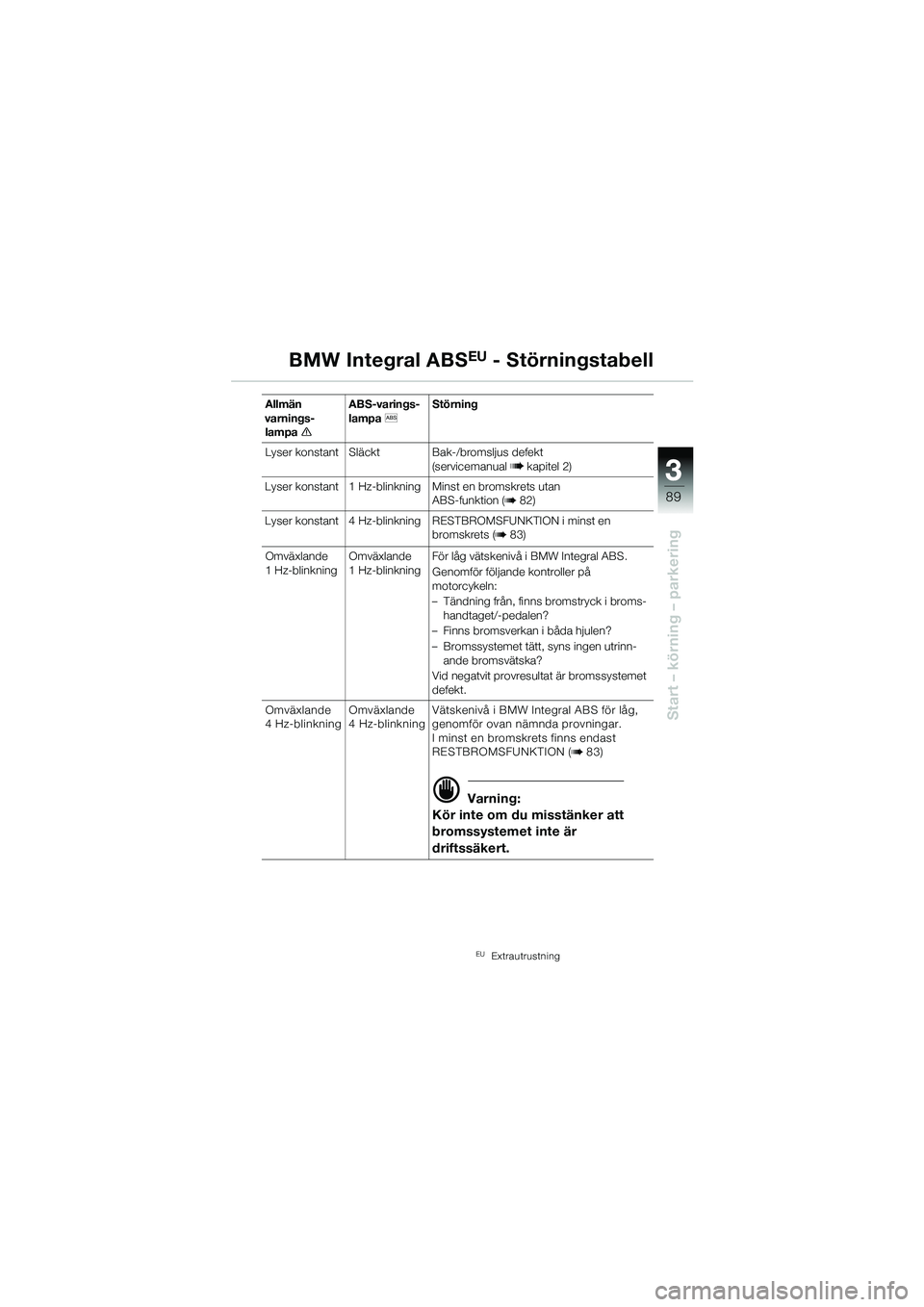 BMW MOTORRAD R 1150 GS 2002 Instruktionsbok (in Swedish) 33
89
Start – körning – parkering
Allmän
varnings- lampa e ABS-varings-
lampa
l Störning
Lyser konstant Släckt Bak-/bromsljus defekt (servicemanual b kapitel 2)
Lyser konstant 1 Hz-blinkning BMW MOTORRAD R 1150 GS 2002 Instruktionsbok (in Swedish) 33
89
Start – körning – parkering
Allmän
varnings- lampa e ABS-varings-
lampa
l Störning
Lyser konstant Släckt Bak-/bromsljus defekt (servicemanual b kapitel 2)
Lyser konstant 1 Hz-blinkning