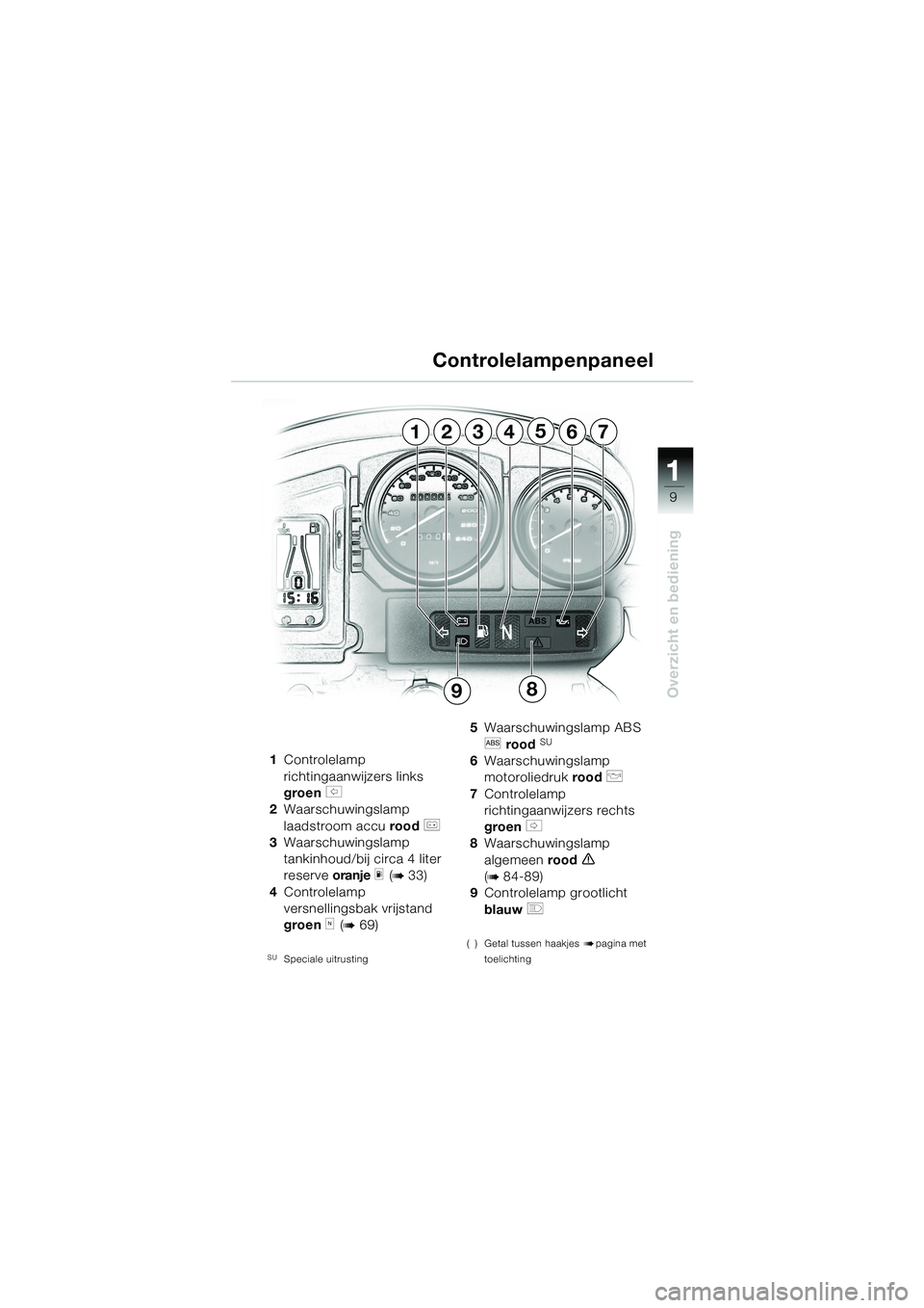 BMW MOTORRAD R 1150 GS 2002  Handleiding (in Dutch) 11 1
9
Overzicht en bediening
Controlelampenpaneel
124637
9
5
8
1Controlelamp 
richtingaanwijzers links 
groen 
s 
2Waarschuwingslamp 
laadstroom accu rood 
r  
3Waarschuwingslamp 
tankinhoud/bij circ