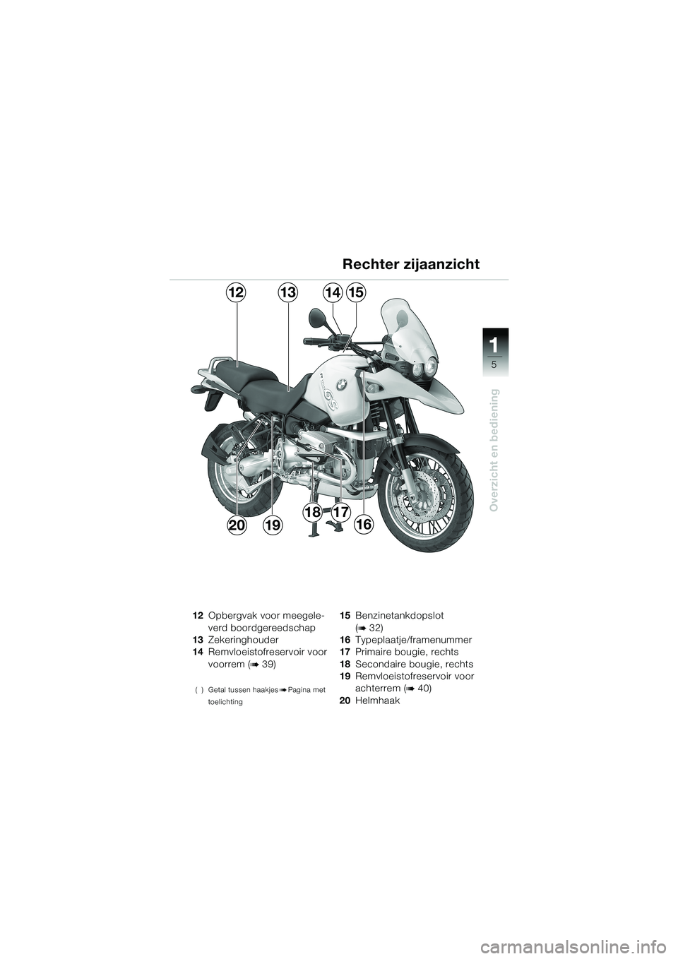 BMW MOTORRAD R 1150 GS 2002  Handleiding (in Dutch) 11 1
5
Overzicht en bediening
1312
192016
1514
1817
12Opbergvak voor meegele-
verd boordgereedschap
13Zekeringhouder
14Remvloeistofreservoir voor 
voorrem (
b39)
( ) Getal tussen haakjesbPagina met 
t