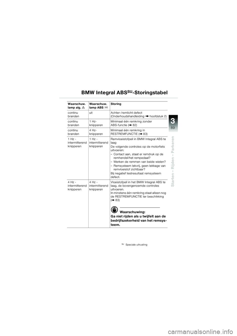 BMW MOTORRAD R 1150 GS 2002 Handleiding (in Dutch) 3 3
89
Starten – Rijden – Parkeren
Waarschuw.
lamp alg.eWaarschuw.
lamp ABSl Storing
continu
brandenuit Achter-/remlicht defect
(Onderhoudshandleiding b hoofdstuk 2)
continu
branden1 Hz-
knippe BMW MOTORRAD R 1150 GS 2002 Handleiding (in Dutch) 3 3
89
Starten – Rijden – Parkeren
Waarschuw.
lamp alg.eWaarschuw.
lamp ABSl Storing
continu
brandenuit Achter-/remlicht defect
(Onderhoudshandleiding b hoofdstuk 2)
continu
branden1 Hz-
knippe