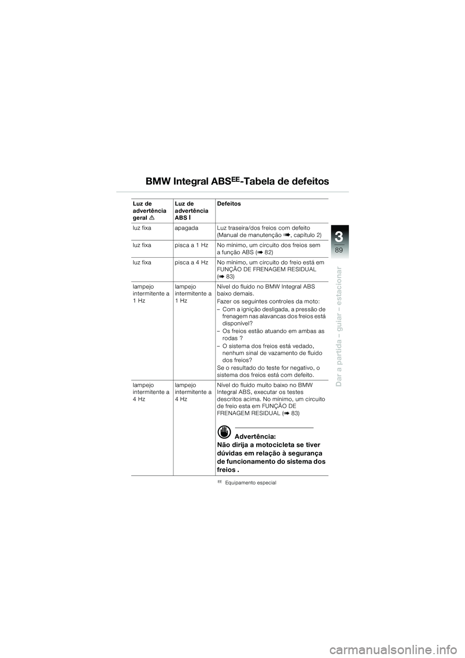 BMW MOTORRAD R 1150 GS 2002 Manual do condutor (in Portuguese) 33
89
Dar a partida – guiar – estacionar
BMW Integral ABSEE-Tabela de defeitos
Luz de
advertência
gerale Luz de
advertência
ABS
l
Defeitos
luz fixa apagada Luz traseira/dos freios com defei BMW MOTORRAD R 1150 GS 2002 Manual do condutor (in Portuguese) 33
89
Dar a partida – guiar – estacionar
BMW Integral ABSEE-Tabela de defeitos
Luz de
advertência
gerale Luz de
advertência
ABS
l
Defeitos
luz fixa apagada Luz traseira/dos freios com defei