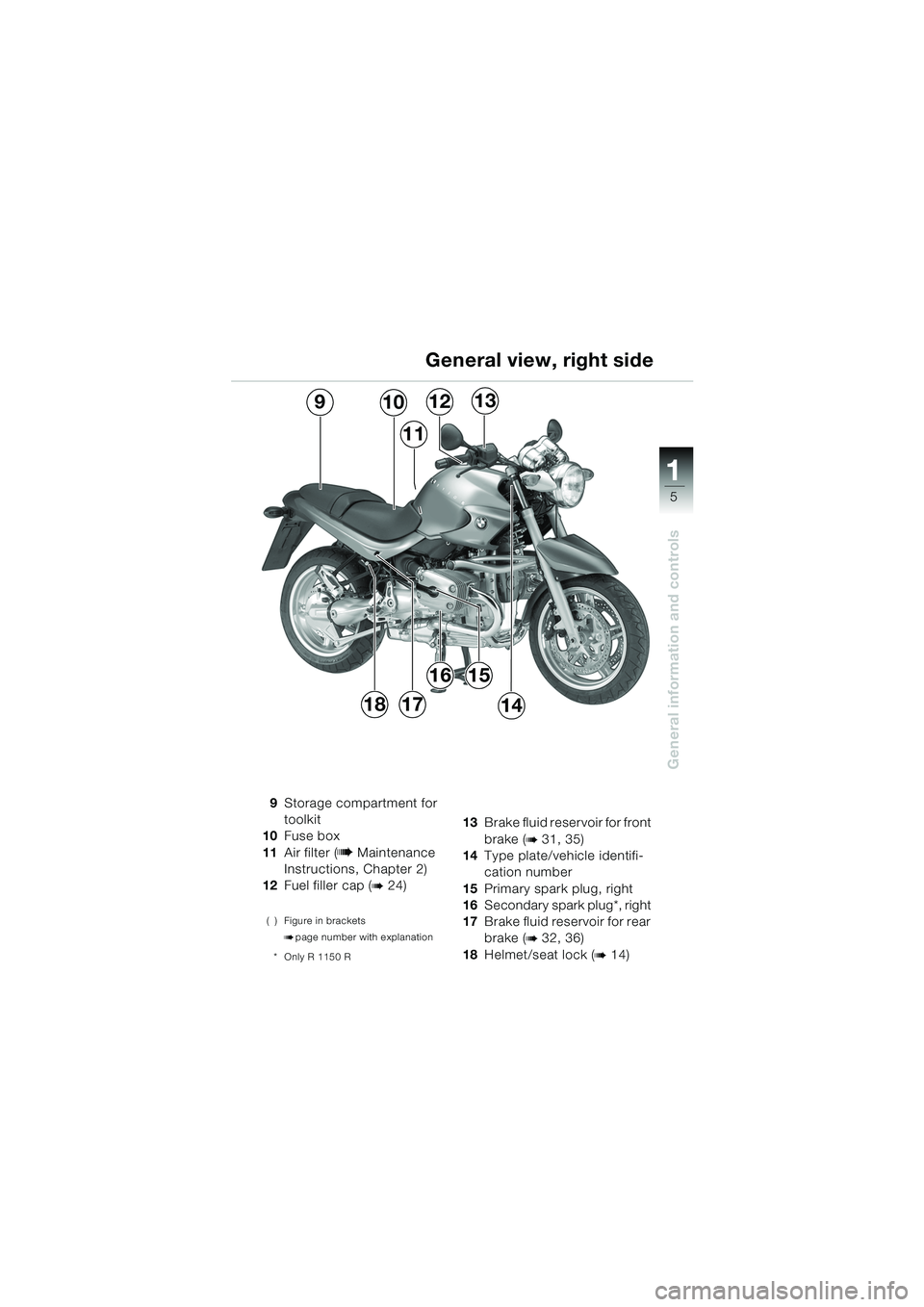 BMW MOTORRAD R 850 R 2004  Riders Manual (in English) 1
General information and controls
5
9Storage compartment for 
toolkit
10 Fuse box
11 Air filter ( b Maintenance 
Instructions, Chapter 2)
12 Fuel filler cap (
b 24)
( ) Figure in brackets
bpage numbe