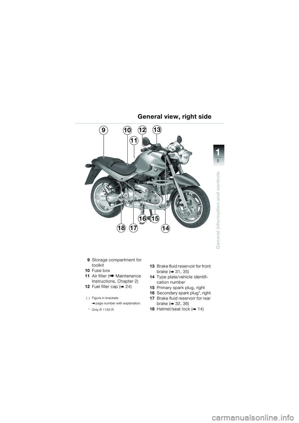 BMW MOTORRAD R 1150 R 2004  Riders Manual (in English) 1
General information and controls
5
9Storage compartment for 
toolkit
10 Fuse box
11 Air filter ( b Maintenance 
Instructions, Chapter 2)
12 Fuel filler cap (
b 24)
( ) Figure in brackets
bpage numbe