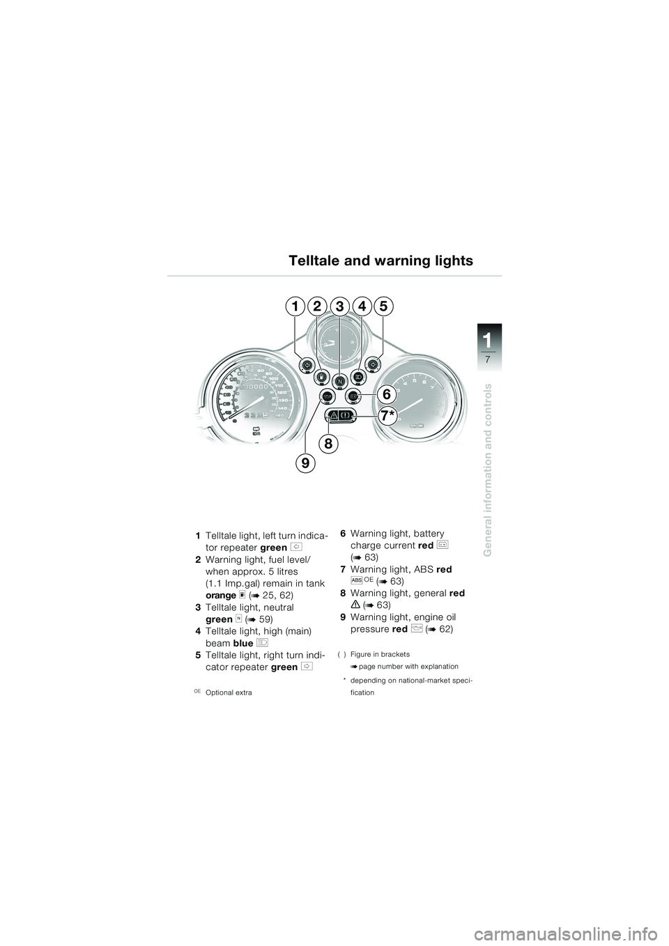 BMW MOTORRAD R 1150 R 2004  Riders Manual (in English) 1
General information and controls
7
1Telltale light, left turn indica-
tor repeater green 
s 
2 Warning light, fuel level/
when approx. 5 litres 
(1.1 Imp.gal) remain in tank 
orange  
m (b 25, 62)
3