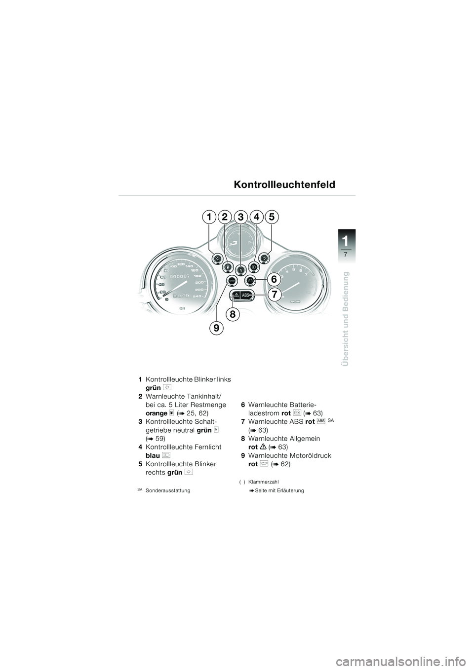 BMW MOTORRAD R 850 R 2004  Betriebsanleitung (in German) 1
Übersicht und Bedienung
7
1Kontrollleuchte Blinker links 
grün 
s 
2 Warnleuchte Tankinhalt/
bei ca. 5 Liter Restmenge 
orange  
m (b 25, 62)
3 Kontrollleuchte Schalt-
getriebe neutral grün  
k 
