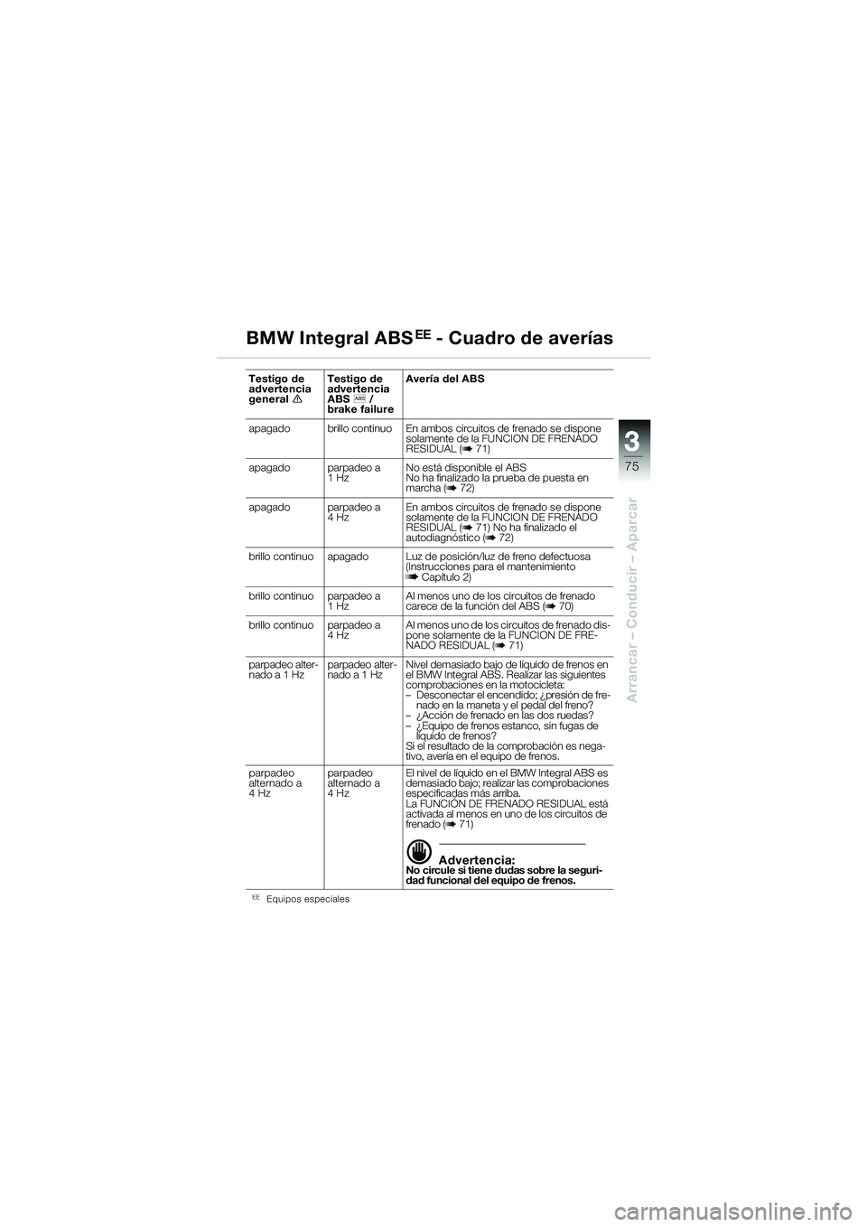 BMW MOTORRAD R 850 R 2004  Manual de instrucciones (in Spanish) 3
75
3
Arrancar – Conducir – Aparcar
EEEquipos especiales
Testigo de 
advertencia 
generaleTestigo de 
advertencia 
ABS
l /
brake failure Avería del ABS
apagado brillo continuo En ambos circuitos