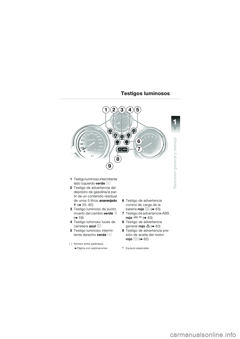 BMW MOTORRAD R 1150 R 2004  Manual de instrucciones (in Spanish) 1
Resumen general y manejo
7
1Testigo luminoso intermitente 
lado izquierdo  verde 
s 
2 Testigo de advertencia del 
depósito de gasolina/a par-
tir de un contenido residual 
de unos 5 litros  anaran