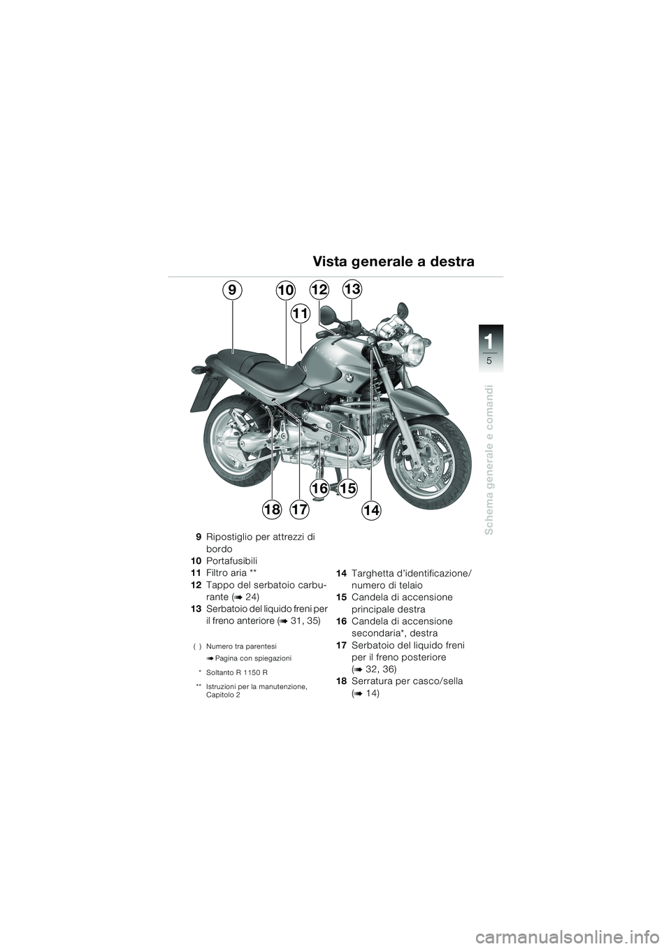 BMW MOTORRAD R 850 R 2004  Libretto di uso e manutenzione (in Italian) 1
Schema generale e comandi
5
910
17
1312
1814
11
1615
9Ripostiglio per attrezzi di 
bordo
10 Portafusibili
11 Filtro aria **
12 Tappo del serbatoio carbu-
rante (
b 24)
13 Serbatoio del liquido freni