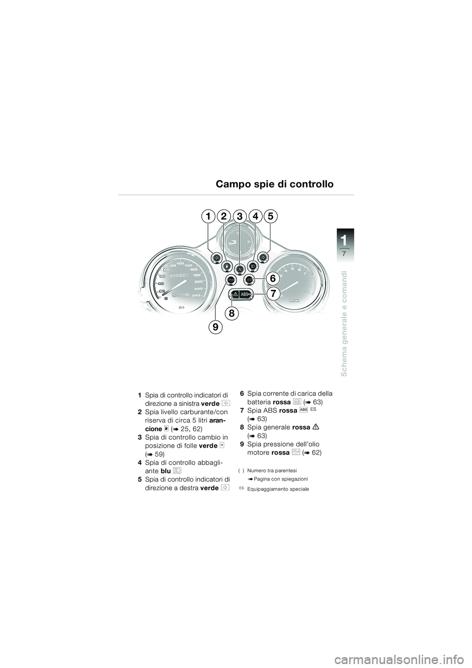 BMW MOTORRAD R 850 R 2004  Libretto di uso e manutenzione (in Italian) 1
Schema generale e comandi
7
1Spia di controllo indicatori di 
direzione a sinistra  verde 
s 
2 Spia livello carburante/con 
riserva di circa 5 litri aran-
cione  
m (b 25, 62)
3 Spia di controllo c