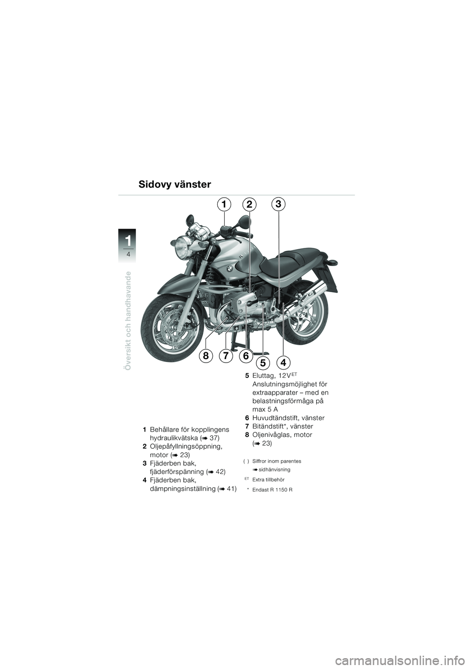 BMW MOTORRAD R 1150 R 2004  Instruktionsbok (in Swedish) 1
Översikt och handhavande
4
1Behållare för kopplingens 
hydraulikvätska (
b 37)
2 Oljepåfyllningsöppning, 
motor (
b 23)
3 Fjäderben bak,
fjäderförspänning (
b 42)
4 Fjäderben bak, 
dämpn