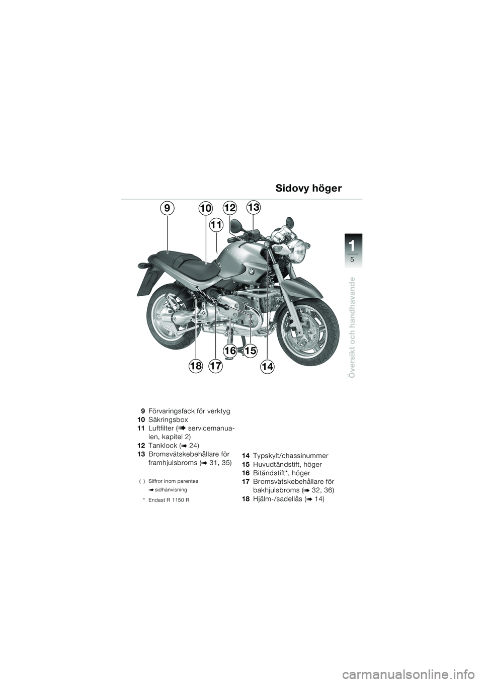 BMW MOTORRAD R 850 R 2004 Instruktionsbok (in Swedish) 1
Översikt och handhavande
5
9Förvaringsfack för verktyg
10 Säkringsbox
11 Luftfilter ( b servicemanua-
len, kapitel 2)
12 Tanklock (
b 24)
13 Bromsvätskebehållare för
framhjulsbroms (
b 31, 3 BMW MOTORRAD R 850 R 2004 Instruktionsbok (in Swedish) 1
Översikt och handhavande
5
9Förvaringsfack för verktyg
10 Säkringsbox
11 Luftfilter ( b servicemanua-
len, kapitel 2)
12 Tanklock (
b 24)
13 Bromsvätskebehållare för
framhjulsbroms (
b 31, 3