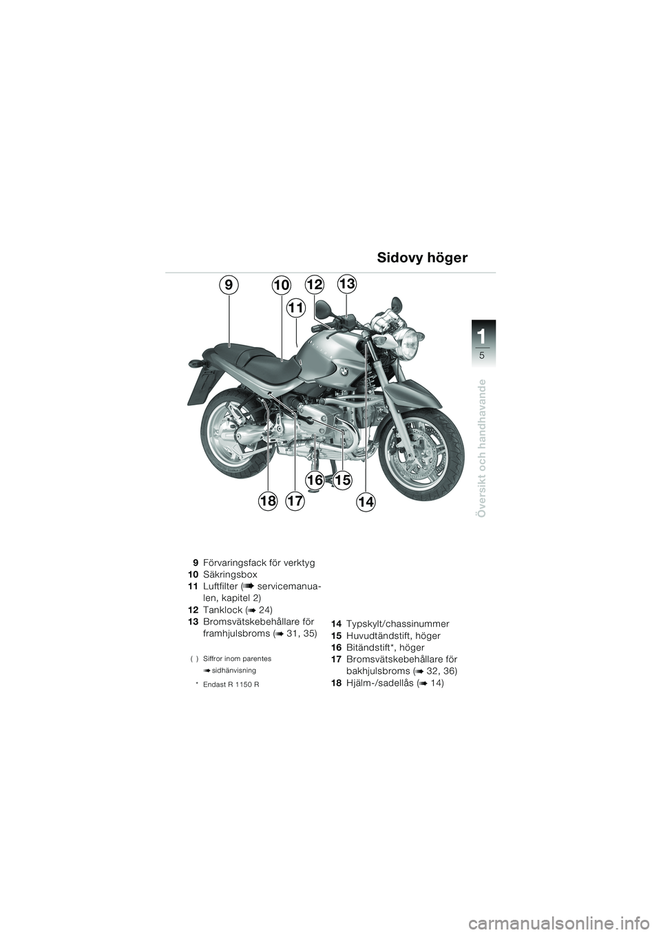 BMW MOTORRAD R 1150 R 2004  Instruktionsbok (in Swedish) 1
Översikt och handhavande
5
9Förvaringsfack för verktyg
10 Säkringsbox
11 Luftfilter ( b servicemanua-
len, kapitel 2)
12 Tanklock (
b 24)
13 Bromsvätskebehållare för 
framhjulsbroms (
b 31, 3