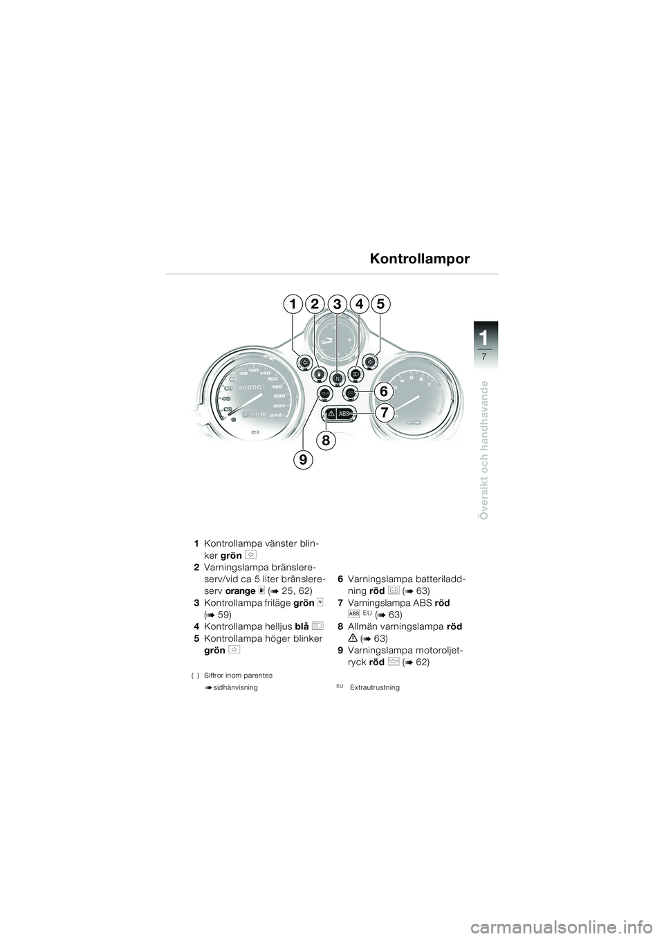 BMW MOTORRAD R 850 R 2004  Instruktionsbok (in Swedish) 1
Översikt och handhavande
7
1Kontrollampa vänster blin-
ker  grön 
s 
2 Varningslampa bränslere-
serv/vid ca 5 liter bränslere-
serv  orange  
m (b 25, 62)
3 Kontrollampa friläge  grön 
k 
(
b