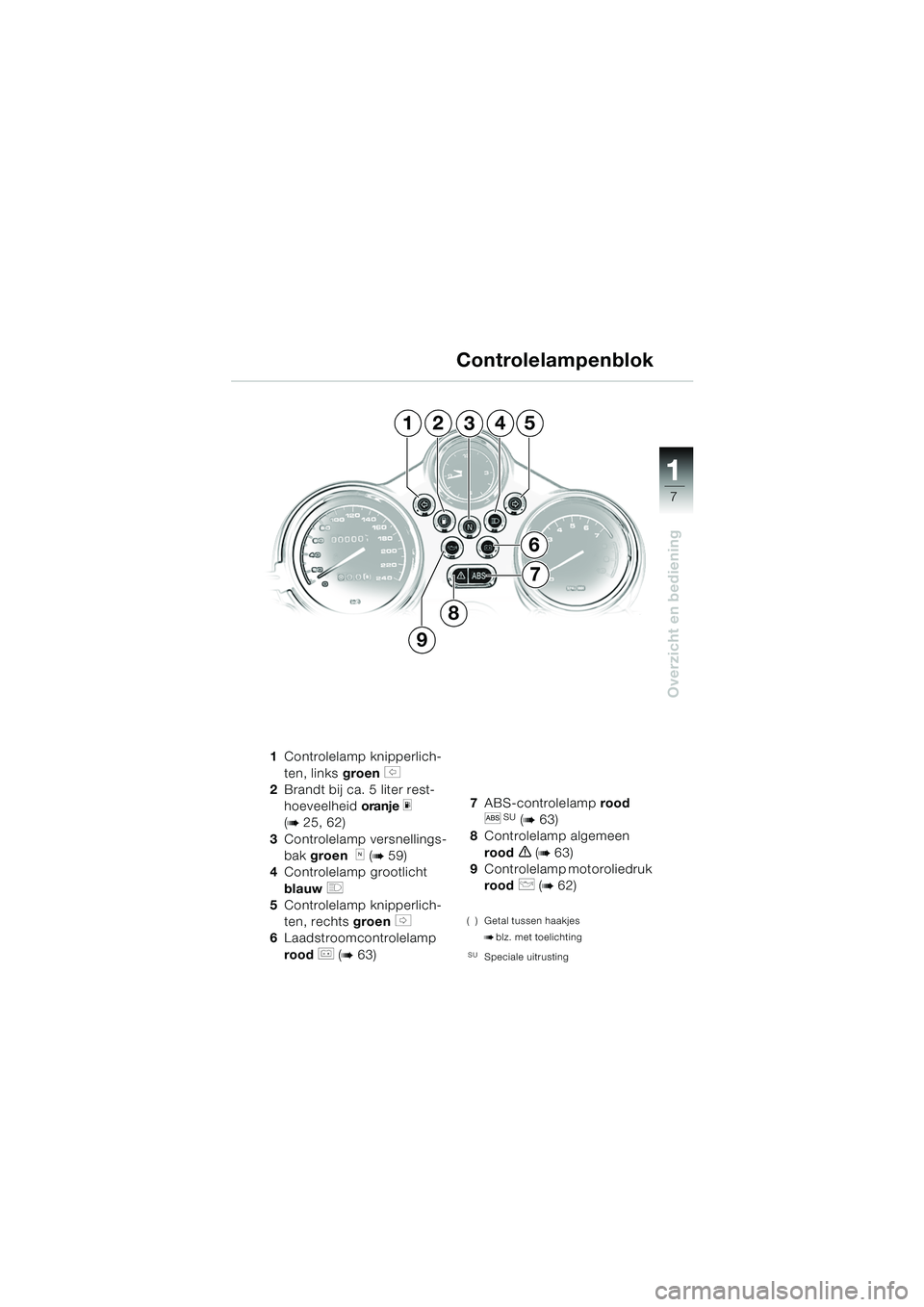 BMW MOTORRAD R 850 R 2004  Handleiding (in Dutch) 1
Overzicht en bediening
7
1Controlelamp knipperlich-
ten, links  groen 
s 
2 Brandt bij ca. 5 liter rest-
hoeveelheid  oranje 
m 
(
b 25, 62)
3 Controlelamp versnellings-
bak  groen   
k (b 59)
4 Con