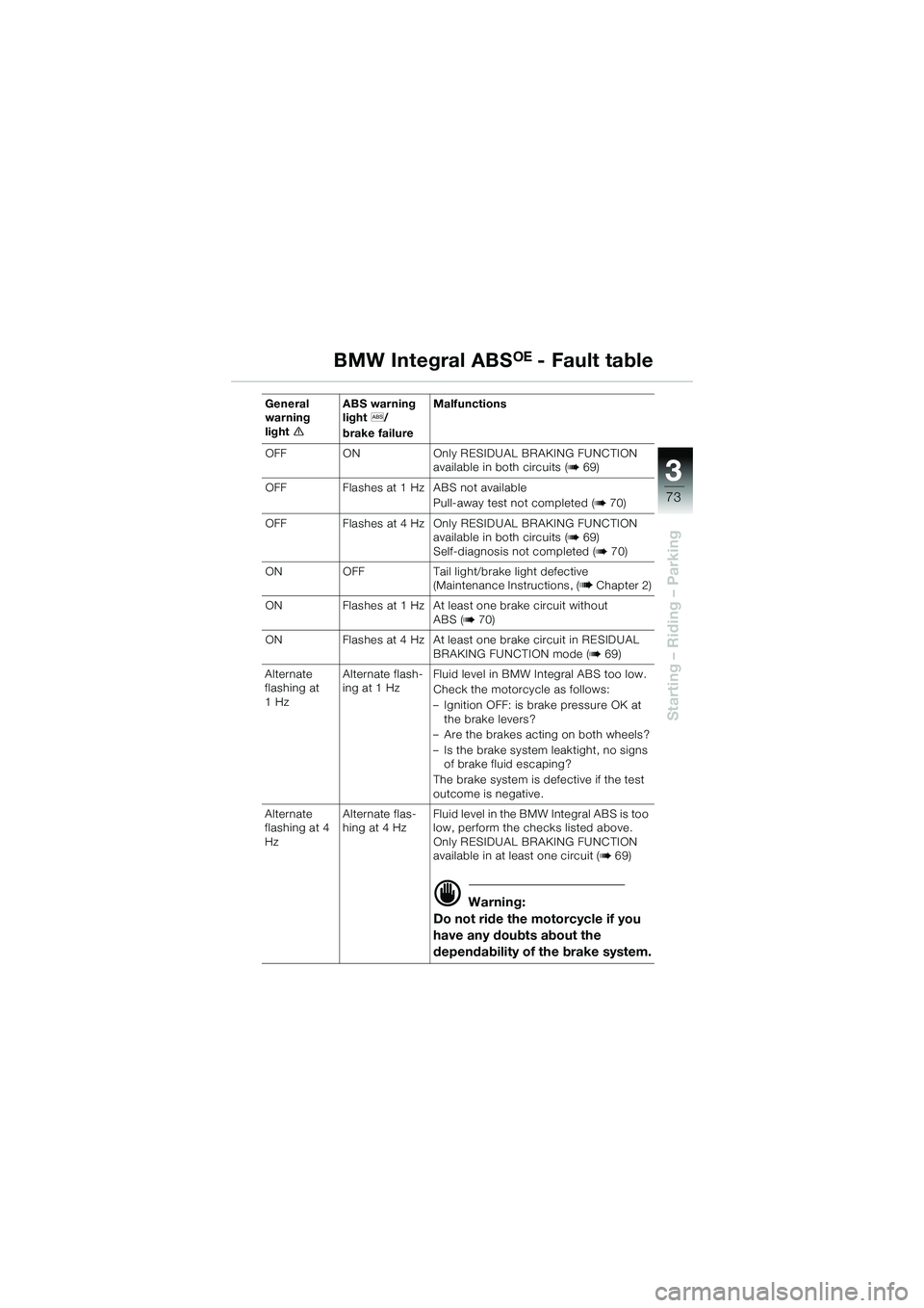 BMW MOTORRAD R 1150 R 2002 Riders Manual (in English) 3
73
3
Starting – Riding – Parking
General
warning
lighte ABS warning
light
l/
brake failure Malfunctions
OFF ON Only RESIDUAL BRAKING FUNCTION
available in both circuits (
b 69)
OFF Flashes a BMW MOTORRAD R 1150 R 2002 Riders Manual (in English) 3
73
3
Starting – Riding – Parking
General
warning
lighte ABS warning
light
l/
brake failure Malfunctions
OFF ON Only RESIDUAL BRAKING FUNCTION
available in both circuits (
b 69)
OFF Flashes a