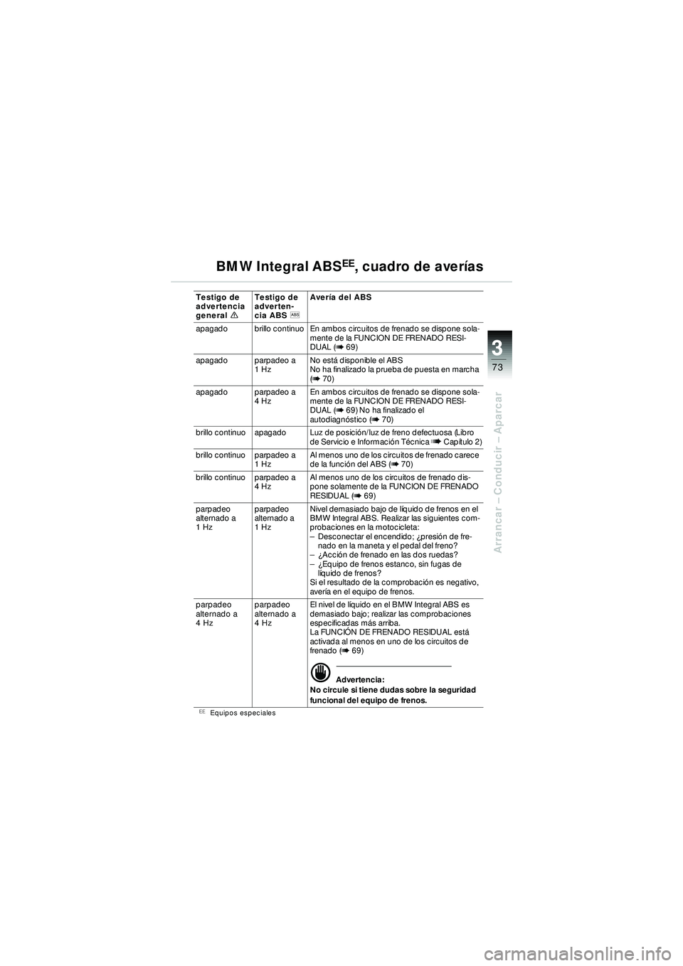 BMW MOTORRAD R 1150 R 2002 Manual de instrucciones (in Spanish) 3
73
3
Arrancar – Conducir – Aparcar
Testigo de
advertencia
general eTestigo de
adverten-
cia ABS
l Aver
ía del ABS
apagado brillo continuo En ambos circuitos de frenado se dispone sola- ment BMW MOTORRAD R 1150 R 2002 Manual de instrucciones (in Spanish) 3
73
3
Arrancar – Conducir – Aparcar
Testigo de
advertencia
general eTestigo de
adverten-
cia ABS
l Aver
ía del ABS
apagado brillo continuo En ambos circuitos de frenado se dispone sola- ment