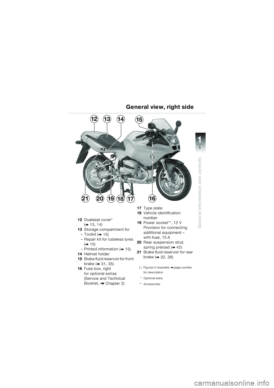 BMW MOTORRAD R 1100 S 2000  Riders Manual (in English) 11
5
General information and controls
12Dualseat cover* 
(
b 13, 14)
13 Storage compartment for
– Toolkit (
b 15)
– Repair kit for tubeless tyres  (
b 15)
– Printed information (
b 15)
14 Helmet