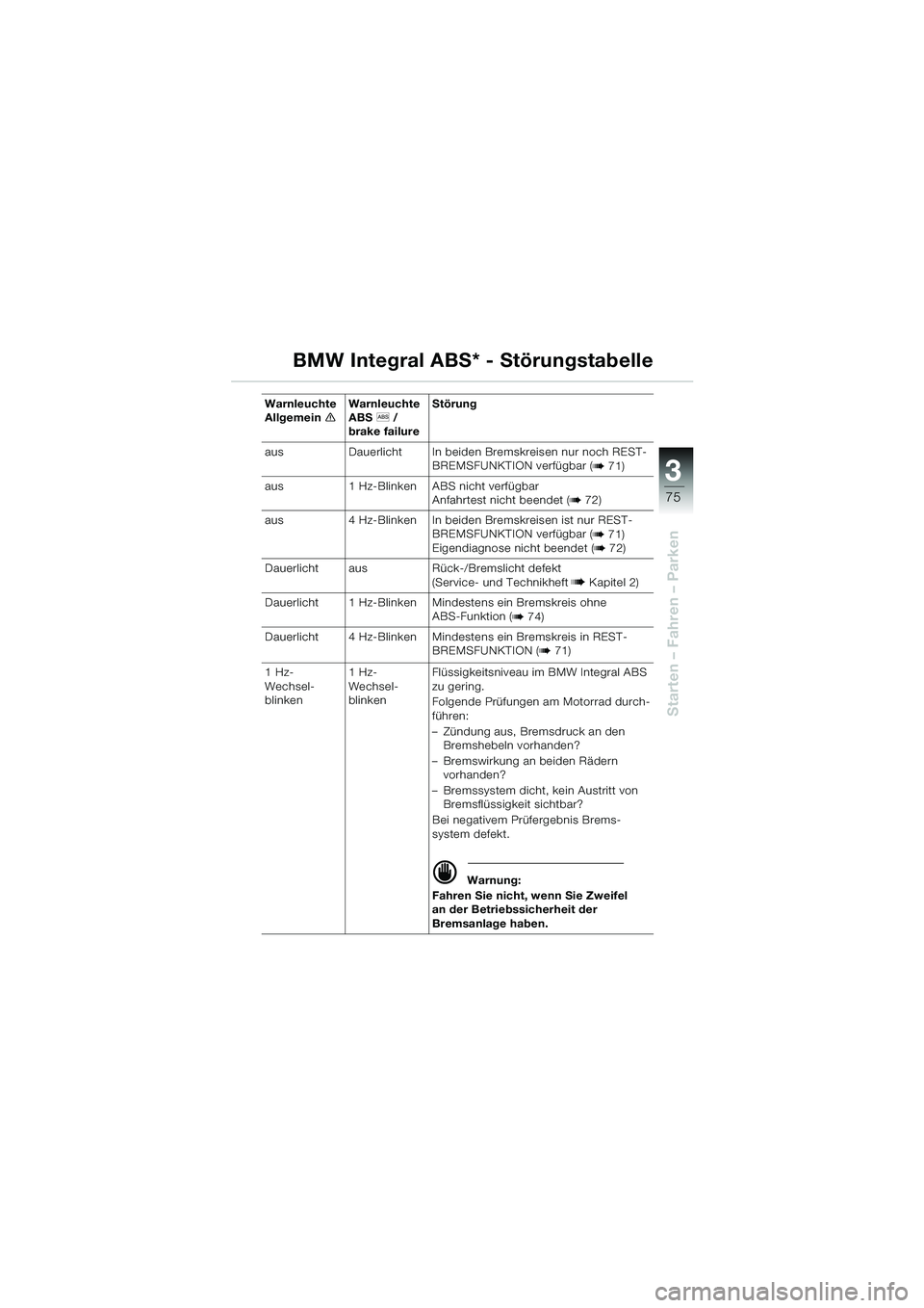 BMW MOTORRAD R 1100 S 2000 Betriebsanleitung (in German) 3
75
Starten – Fahren – Parken
BMW Integral ABS* - Störungstabelle
Warnleuchte
AllgemeineWarnleuchte
ABS
l /
brake failure Störung
aus Dauerlicht In beiden Bremskreisen nur noch REST-
BREMSFUN BMW MOTORRAD R 1100 S 2000 Betriebsanleitung (in German) 3
75
Starten – Fahren – Parken
BMW Integral ABS* - Störungstabelle
Warnleuchte
AllgemeineWarnleuchte
ABS
l /
brake failure Störung
aus Dauerlicht In beiden Bremskreisen nur noch REST-
BREMSFUN