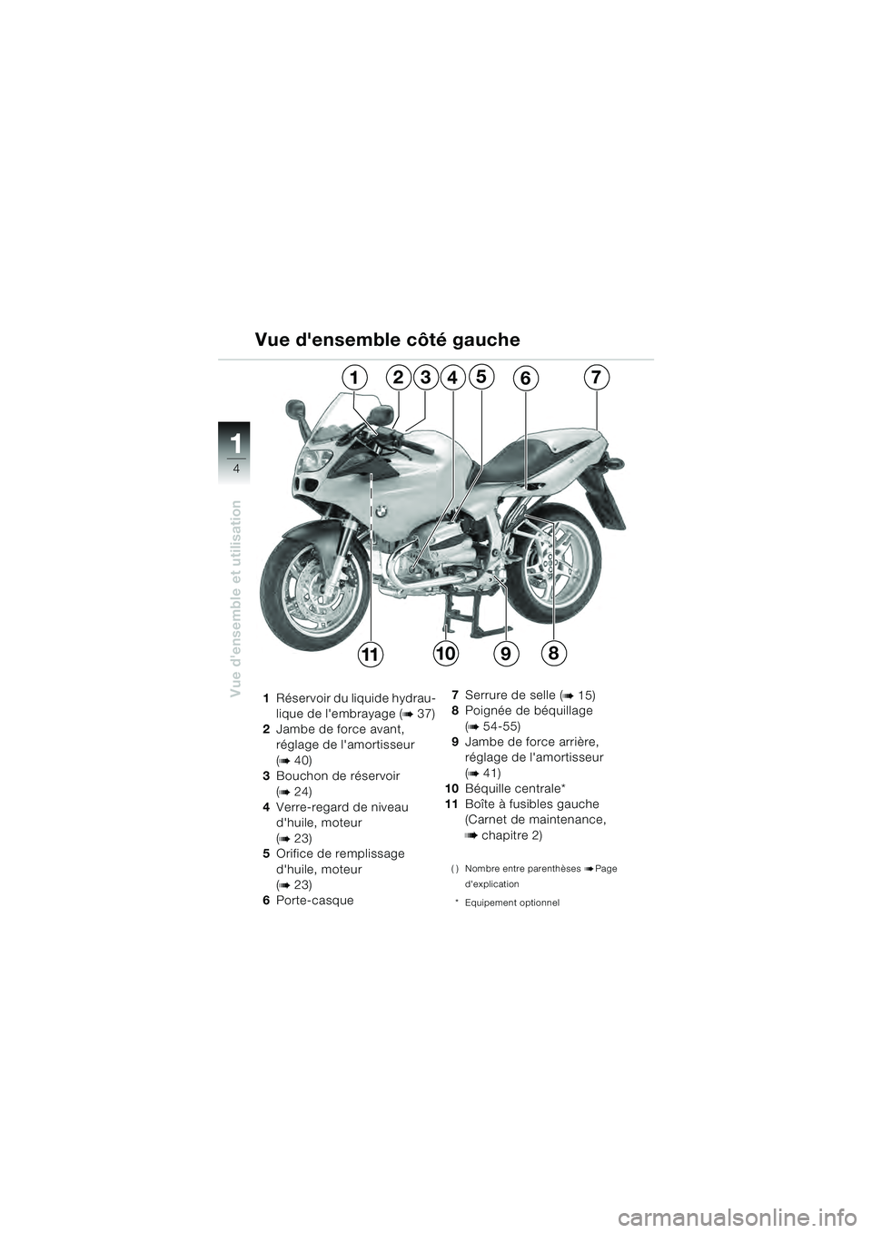 BMW MOTORRAD R 1100 S 2000  Livret de bord (in French) 11
4
Vue densemble et utilisation1Réservoir du liquide hydrau-
lique de lembrayage (
b 37)
2 Jambe de force avant, 
réglage de lamortisseur 
(
b 40)
3 Bouchon de réservoir 
(
b 24)
4 Verre-regar