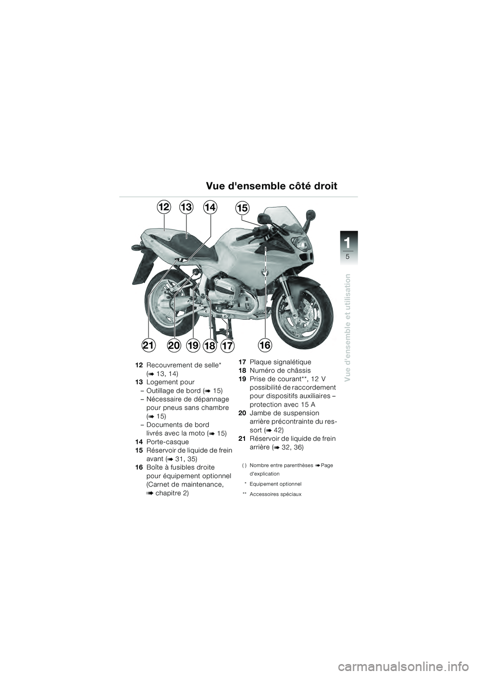 BMW MOTORRAD R 1100 S 2000  Livret de bord (in French) 11
5
Vue densemble et utilisation
12Recouvrement de selle* 
(
b 13, 14)
13 Logement pour
– Outillage de bord (
b 15)
– Nécessaire de dépannage  pour pneus sans chambre 
(
b 15)
– Documents de