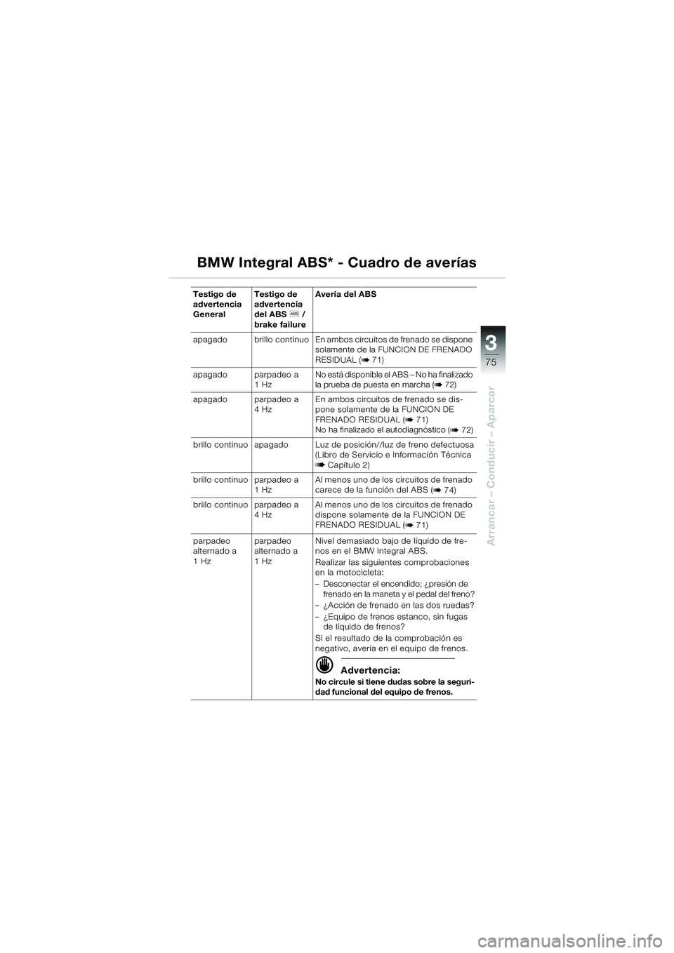 BMW MOTORRAD R 1100 S 2000 Manual de instrucciones (in Spanish) 3
75
Arrancar – Conducir – Aparcar
BMW Integral ABS* - Cuadro de averías
Testigo de
advertencia
GeneralTestigo de
advertencia
del ABS
l /
brake failure Avería del ABS
apagado brillo continu BMW MOTORRAD R 1100 S 2000 Manual de instrucciones (in Spanish) 3
75
Arrancar – Conducir – Aparcar
BMW Integral ABS* - Cuadro de averías
Testigo de
advertencia
GeneralTestigo de
advertencia
del ABS
l /
brake failure Avería del ABS
apagado brillo continu