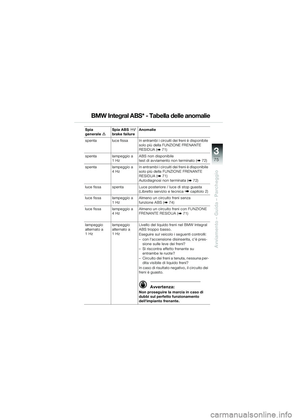 BMW MOTORRAD R 1100 S 2000 Libretto di uso e manutenzione (in Italian) 3
75
Avviamento – Guida – Parcheggio
BMW Integral ABS* - Tabella delle anomalie
Spia
generalee Spia ABS
l/
brake failure Anomalie
spenta luce fissa In entrambi i circuiti dei freni è disponibil BMW MOTORRAD R 1100 S 2000 Libretto di uso e manutenzione (in Italian) 3
75
Avviamento – Guida – Parcheggio
BMW Integral ABS* - Tabella delle anomalie
Spia
generalee Spia ABS
l/
brake failure Anomalie
spenta luce fissa In entrambi i circuiti dei freni è disponibil