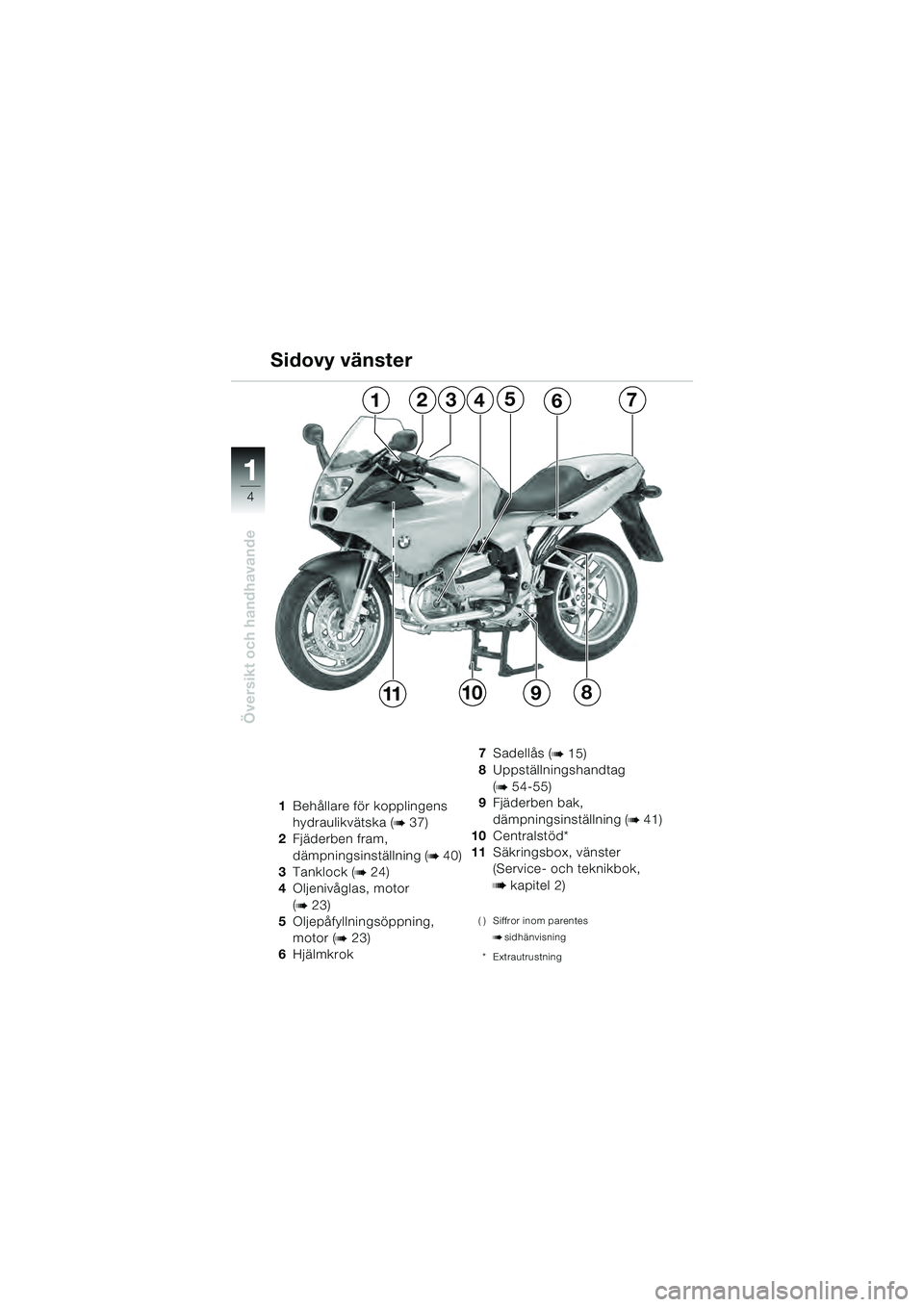 BMW MOTORRAD R 1100 S 2000  Instruktionsbok (in Swedish) 11
4
Översikt och handhavande
1Behållare för kopplingens 
hydraulikvätska (
b 37)
2 Fjäderben fram, 
dämpningsinställning (
b 40)
3 Tanklock (
b 24)
4 Oljenivåglas, motor 
(
b 23)
5 Oljepåfyl