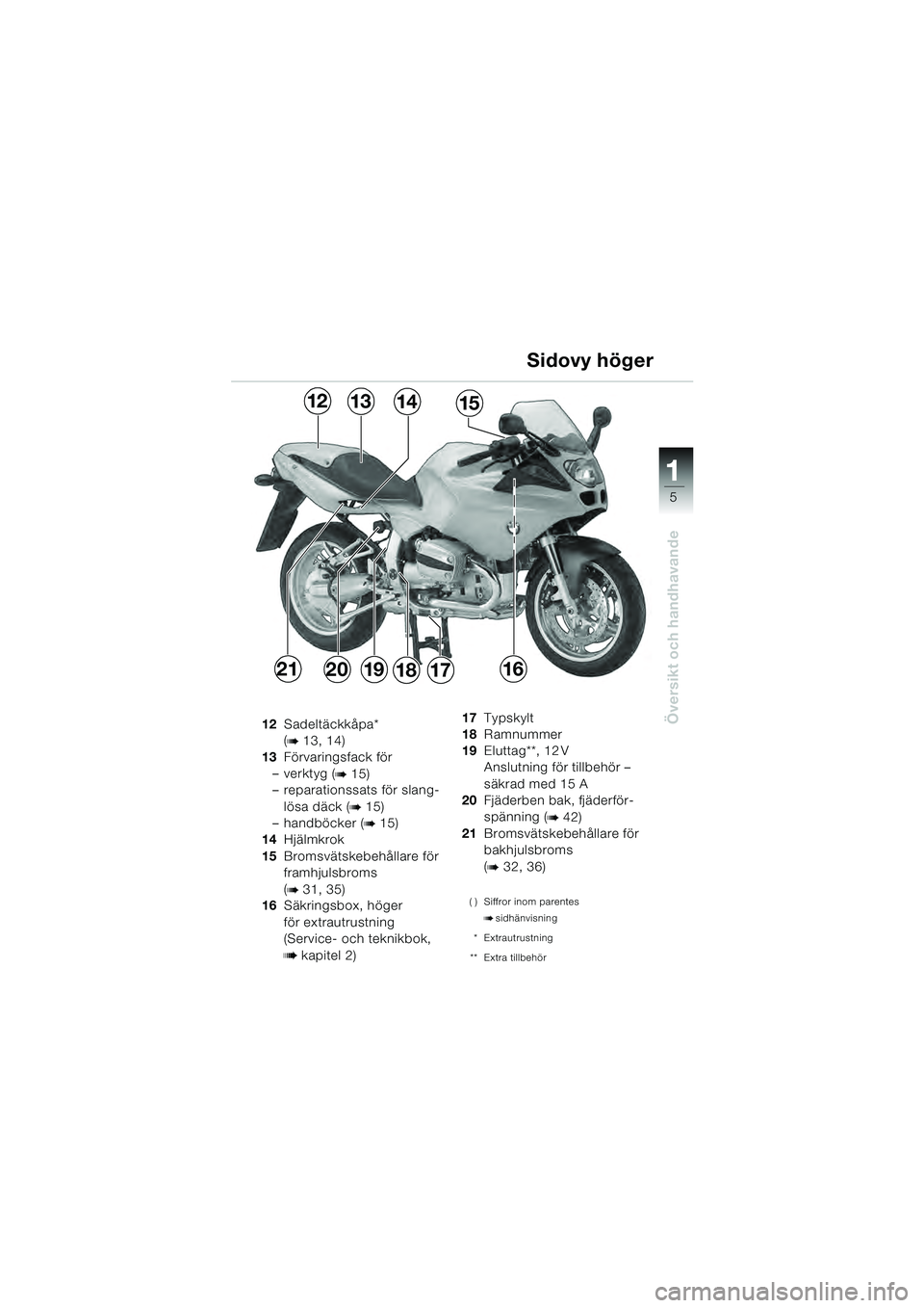 BMW MOTORRAD R 1100 S 2000  Instruktionsbok (in Swedish) 11
5
Översikt och handhavande12Sadeltäckkåpa* 
(
b 13, 14)
13 Förvaringsfack för
–verktyg (
b 15)
– reparationssats för slang-
lösa däck (
b 15)
– handböcker (
b 15)
14 Hjälmkrok
15 Br