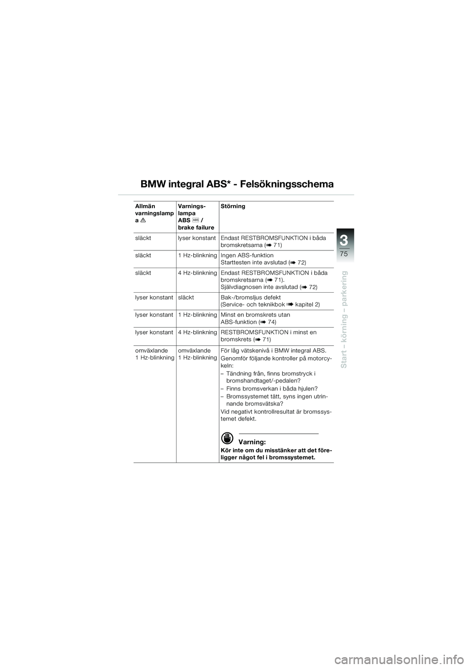 BMW MOTORRAD R 1100 S 2000 Instruktionsbok (in Swedish) 3
75
Start – körning – parkering
BMW integral ABS* - Felsökningsschema
Allmän
varningslamp
ae Varnings-
lampa
ABS
l /
brake failure Störning
släckt lyser konstant Endast RESTBROMSFUNKTION i BMW MOTORRAD R 1100 S 2000 Instruktionsbok (in Swedish) 3
75
Start – körning – parkering
BMW integral ABS* - Felsökningsschema
Allmän
varningslamp
ae Varnings-
lampa
ABS
l /
brake failure Störning
släckt lyser konstant Endast RESTBROMSFUNKTION i