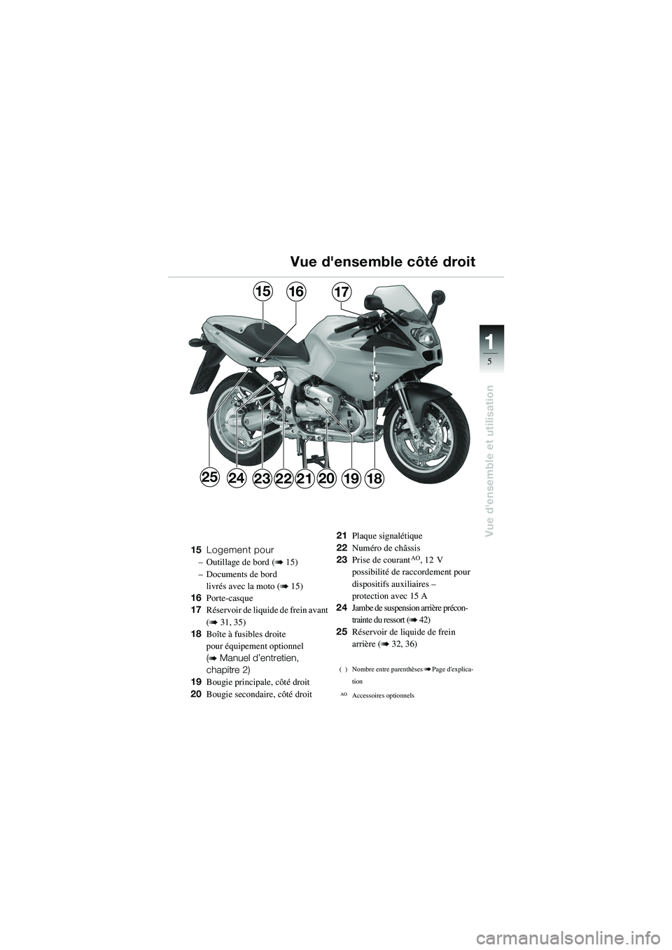 BMW MOTORRAD R 1100 S 2002  Livret de bord (in French) 11
5
Vue densemble et utilisation
25
171615
23181920212224
15Logement pour
– Outillage de bord (
b 15)
– Documents de bord  livrés avec la moto (
b 15)
16 Porte-casque
17 Réservoir de liquide d
