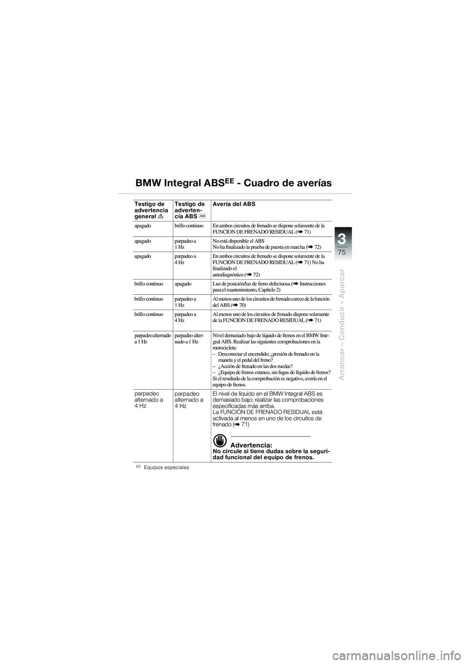 BMW MOTORRAD R 1100 S 2002 Manual de instrucciones (in Spanish) 3
75
Arrancar – Conducir – Aparcar
BMW Integral ABSEE - Cuadro de averías
EEEquipos especiales
Testigo de
advertencia
generaleTestigo de
adverten-
cia ABS
l Avería del ABS
apagado brillo cont BMW MOTORRAD R 1100 S 2002 Manual de instrucciones (in Spanish) 3
75
Arrancar – Conducir – Aparcar
BMW Integral ABSEE - Cuadro de averías
EEEquipos especiales
Testigo de
advertencia
generaleTestigo de
adverten-
cia ABS
l Avería del ABS
apagado brillo cont