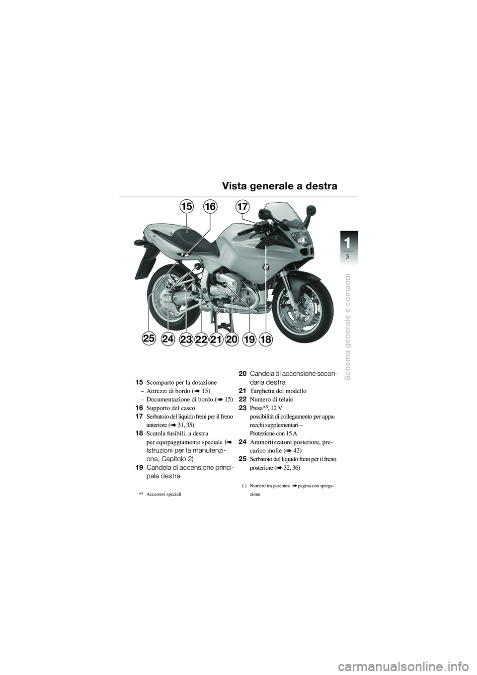 BMW MOTORRAD R 1100 S 2002  Libretto di uso e manutenzione (in Italian) 11
5
Schema generale e comandi
25
171615
23181920212224
15Scomparto per la dotazione
– Attrezzi di bordo (
b 15)
– Documentazione di bordo (
b 15)
16 Supporto del casco
17 Serbatoio del liquido fr