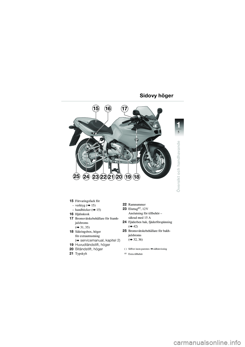 BMW MOTORRAD R 1100 S 2002 Instruktionsbok (in Swedish) 11
5
Översikt och handhavande
25
171615
23181920212224
15Förvaringsfack för
–verktyg (
b 15)
– handböcker (
b 15)
16 Hjälmkrok
17 Bromsvätskebehållare för framh-
julsbroms
(
b 31, 35)
18 BMW MOTORRAD R 1100 S 2002 Instruktionsbok (in Swedish) 11
5
Översikt och handhavande
25
171615
23181920212224
15Förvaringsfack för
–verktyg (
b 15)
– handböcker (
b 15)
16 Hjälmkrok
17 Bromsvätskebehållare för framh-
julsbroms
(
b 31, 35)
18