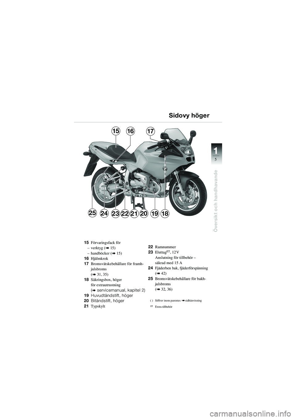 BMW MOTORRAD R 1100 S 2002  Instruktionsbok (in Swedish) 11
5
Översikt och handhavande
25
171615
23181920212224
15Förvaringsfack för
–verktyg (
b 15)
– handböcker (
b 15)
16 Hjälmkrok
17 Bromsvätskebehållare för framh-
julsbroms 
(
b 31, 35)
18 