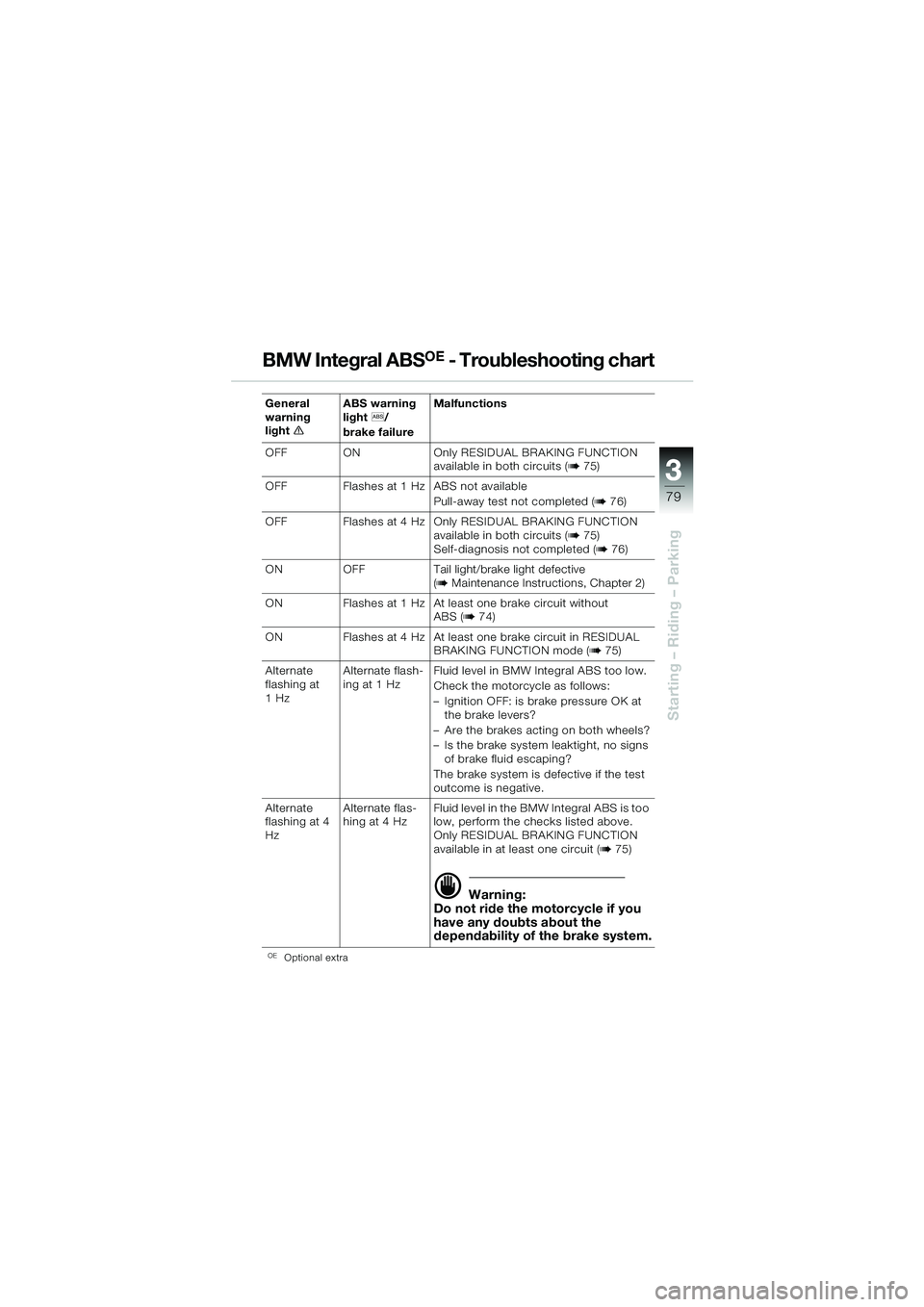 BMW MOTORRAD R 1150 RS 2002  Riders Manual (in English) 3
79
3
Starting – Riding – Parking
OEOptional extra
General 
warning 
lighte ABS warning 
light
l/
brake failure Malfunctions
OFF ON Only RESIDUAL BRAKING FUNCTION  available in both circuits (
b 