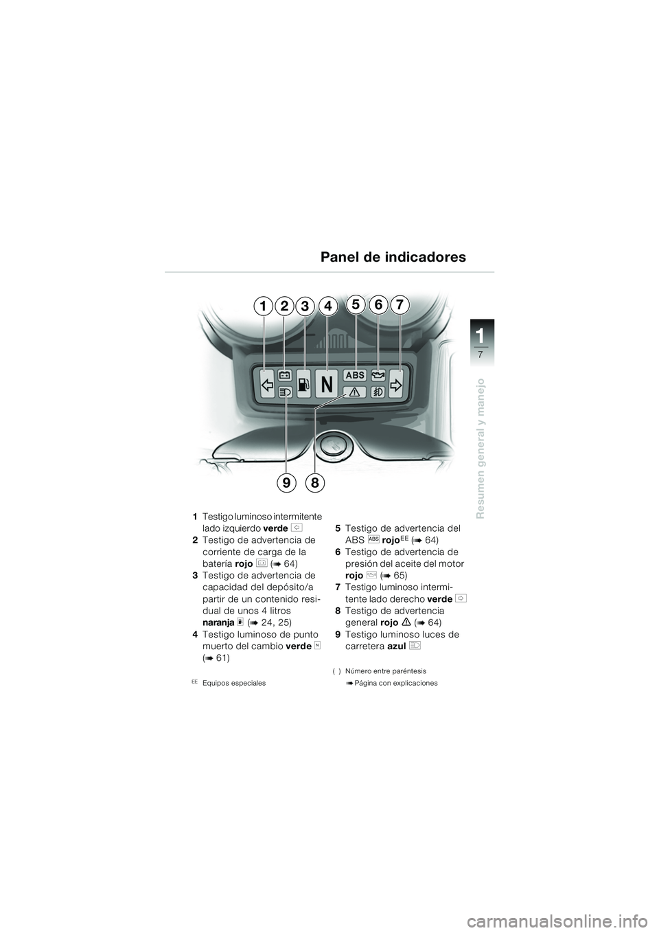 BMW MOTORRAD R 1150 RS 2002  Manual de instrucciones (in Spanish) 1
Resumen general y manejo
7
1243567
98
1Testigo luminoso intermitente 
lado izquierdo verde 
s 
2 Testigo de advertencia de 
corriente de carga de la 
batería  rojo 
r (b64) 
3 Testigo de advertenci