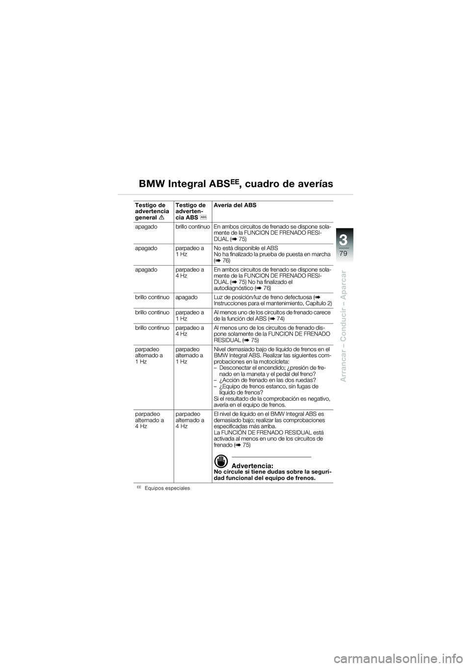 BMW MOTORRAD R 1150 RS 2002 Manual de instrucciones (in Spanish) 3
79
3
Arrancar – Conducir – Aparcar
EEEquipos especiales
Testigo de
advertencia
generaleTestigo de
adverten-
cia ABS
l Avería del ABS
apagado brillo continuo En ambos circuitos de frenado se BMW MOTORRAD R 1150 RS 2002 Manual de instrucciones (in Spanish) 3
79
3
Arrancar – Conducir – Aparcar
EEEquipos especiales
Testigo de
advertencia
generaleTestigo de
adverten-
cia ABS
l Avería del ABS
apagado brillo continuo En ambos circuitos de frenado se