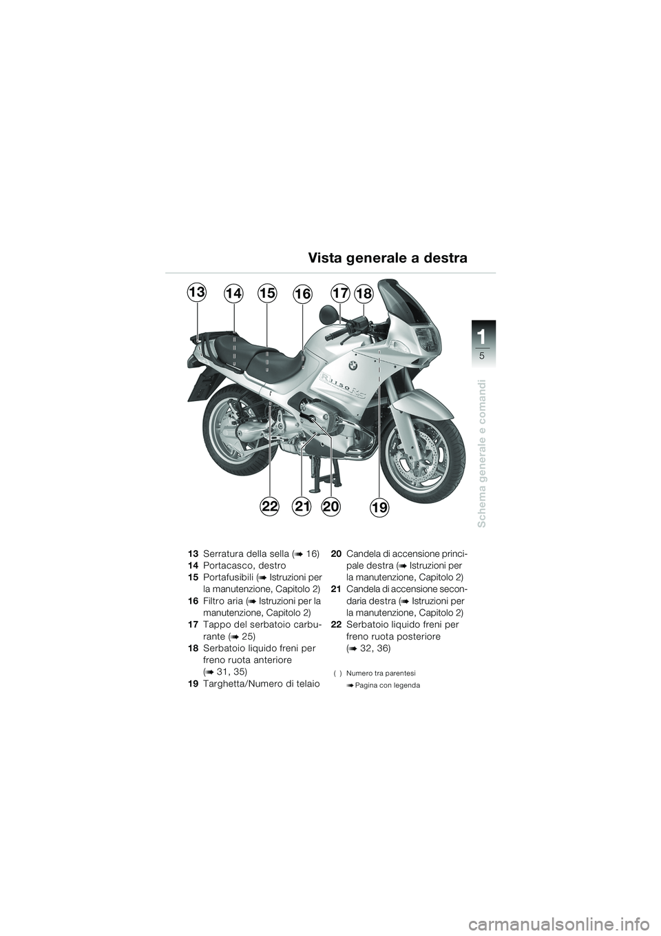 BMW MOTORRAD R 1150 RS 2002  Libretto di uso e manutenzione (in Italian) 1
Schema generale e comandi
5
22192021
131416151718
13Serratura della sella (b16)
14 Portacasco, destro
15 Portafusibili (
b Istruzioni per 
la manutenzione, Capitolo 2)
16 Filtro aria (
b Istruzioni 