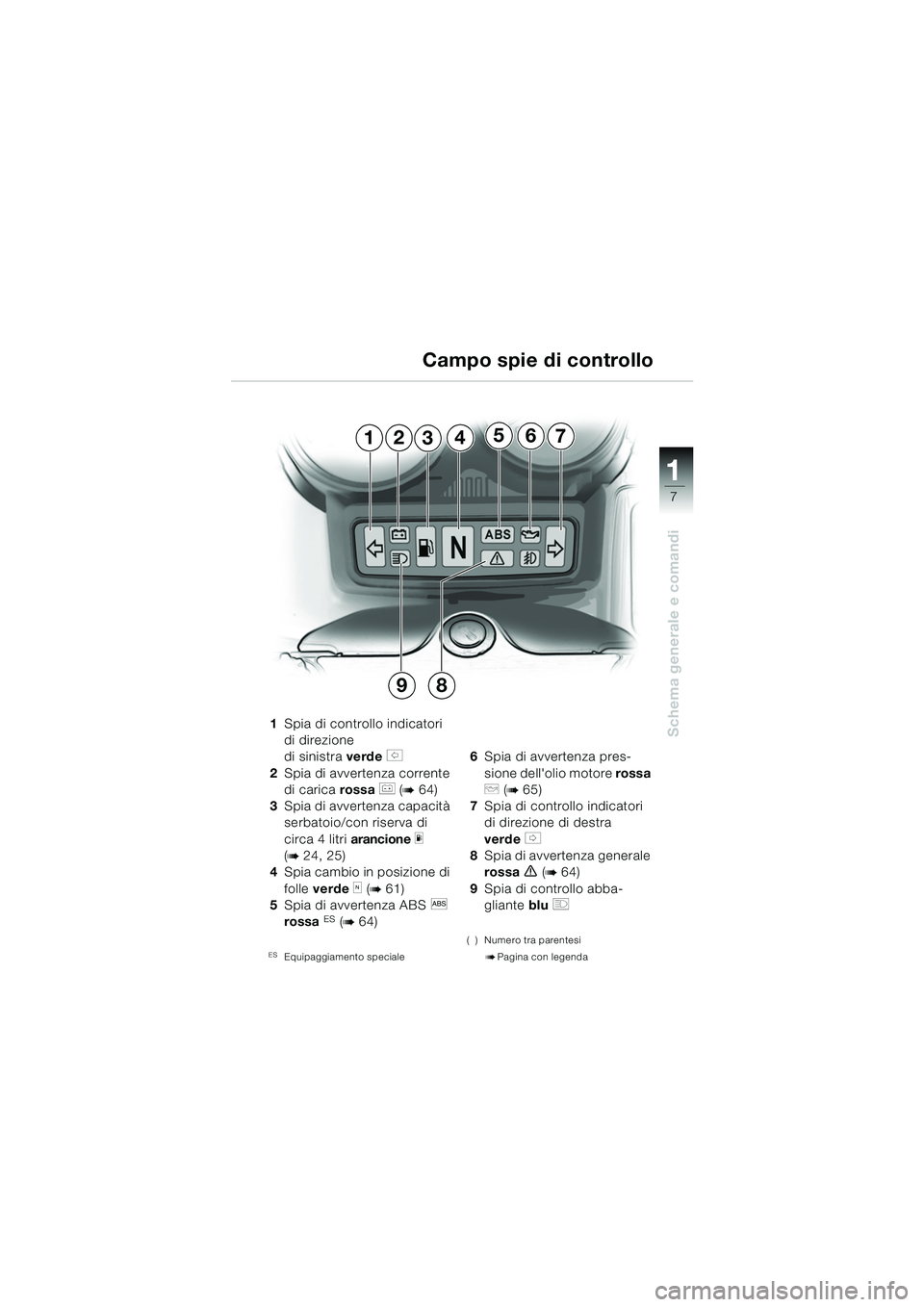 BMW MOTORRAD R 1150 RS 2002  Libretto di uso e manutenzione (in Italian) 1
Schema generale e comandi
7
1243567
98
1Spia di controllo indicatori 
di direzione 
di sinistra verde 
s 
2 Spia di avvertenza corrente 
di carica  rossa 
r (b64)
3 Spia di avvertenza capacità 
ser