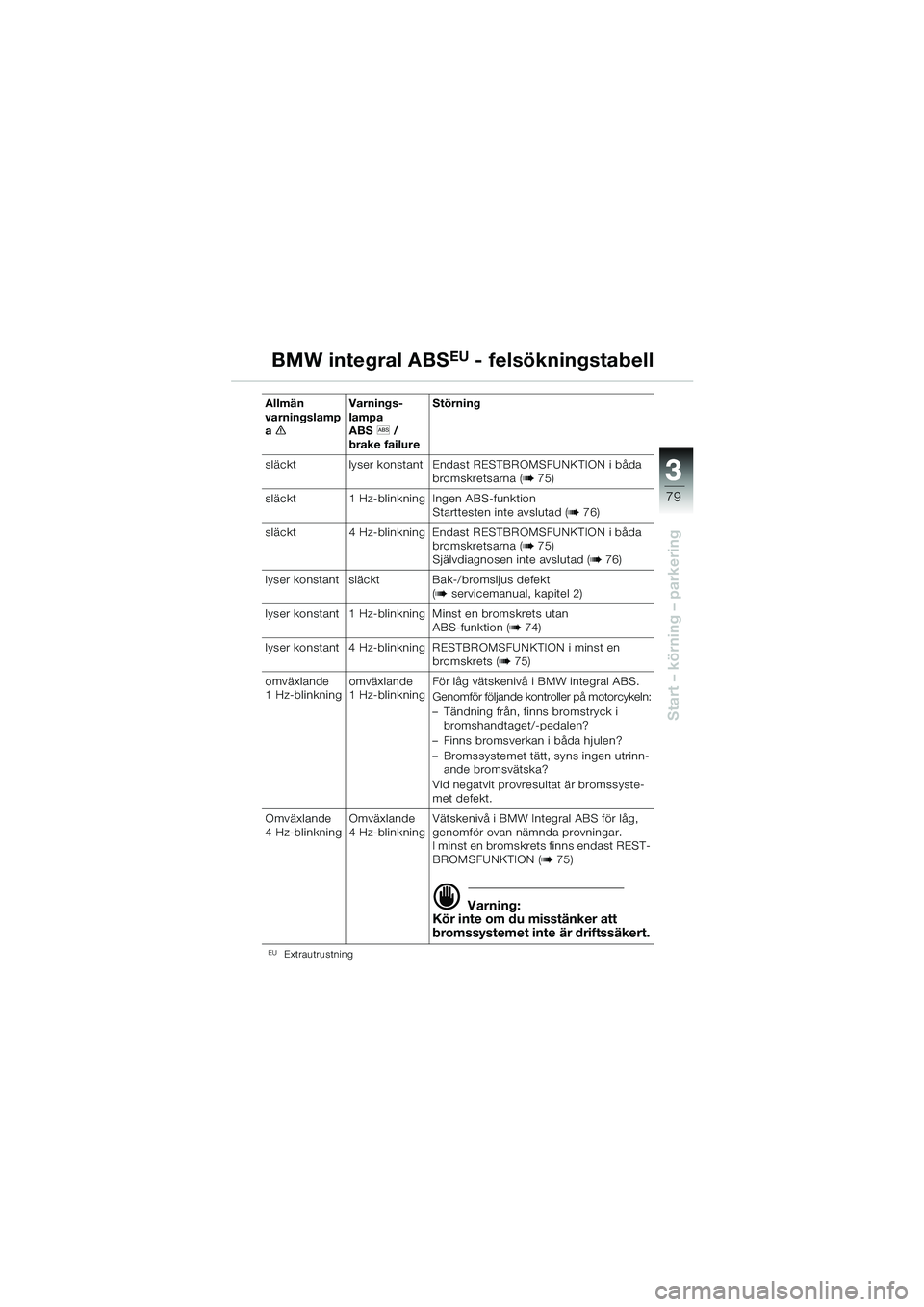 BMW MOTORRAD R 1150 RS 2002  Instruktionsbok (in Swedish) 3
79
3
Start – körning – parkering
EUExtrautrustning
Allmän 
varningslamp
ae Varnings-
lampa 
ABS
l /
brake failure Störning
släckt lyser konstant Endast RESTBROMSFUNKTION i båda  bromskretsa