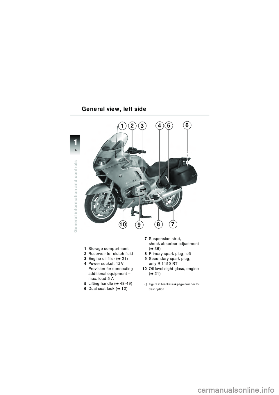 BMW MOTORRAD R 1150 RT 2002  Riders Manual (in English) 4
General information and controls
1
General view, left side
1Storage compartment
2 Reservoir for clutch fluid
3 Engine oil filler (
b 21)
4 Power socket, 12 V
Provision for connecting 
additional equ