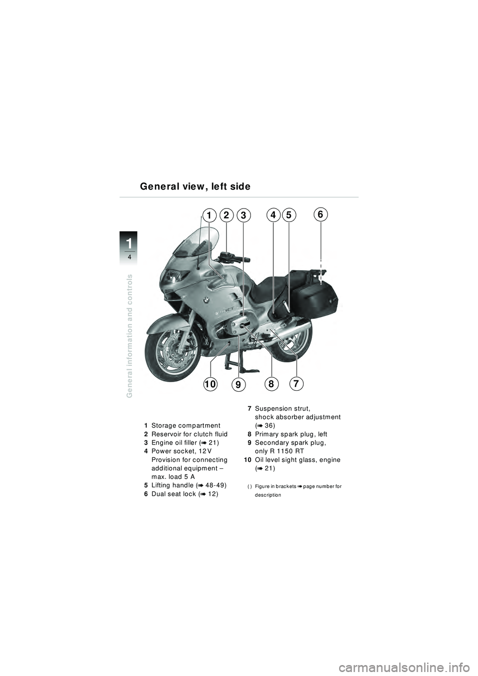 BMW MOTORRAD R 1150 RT 2002 Riders Manual (in English) 4
General information and controls
1
General view, left side
1Storage compartment
2 Reservoir for clutch fluid
3 Engine oil filler (
b 21)
4 Power socket, 12 V
Provision for connecting
additional equ BMW MOTORRAD R 1150 RT 2002 Riders Manual (in English) 4
General information and controls
1
General view, left side
1Storage compartment
2 Reservoir for clutch fluid
3 Engine oil filler (
b 21)
4 Power socket, 12 V
Provision for connecting
additional equ