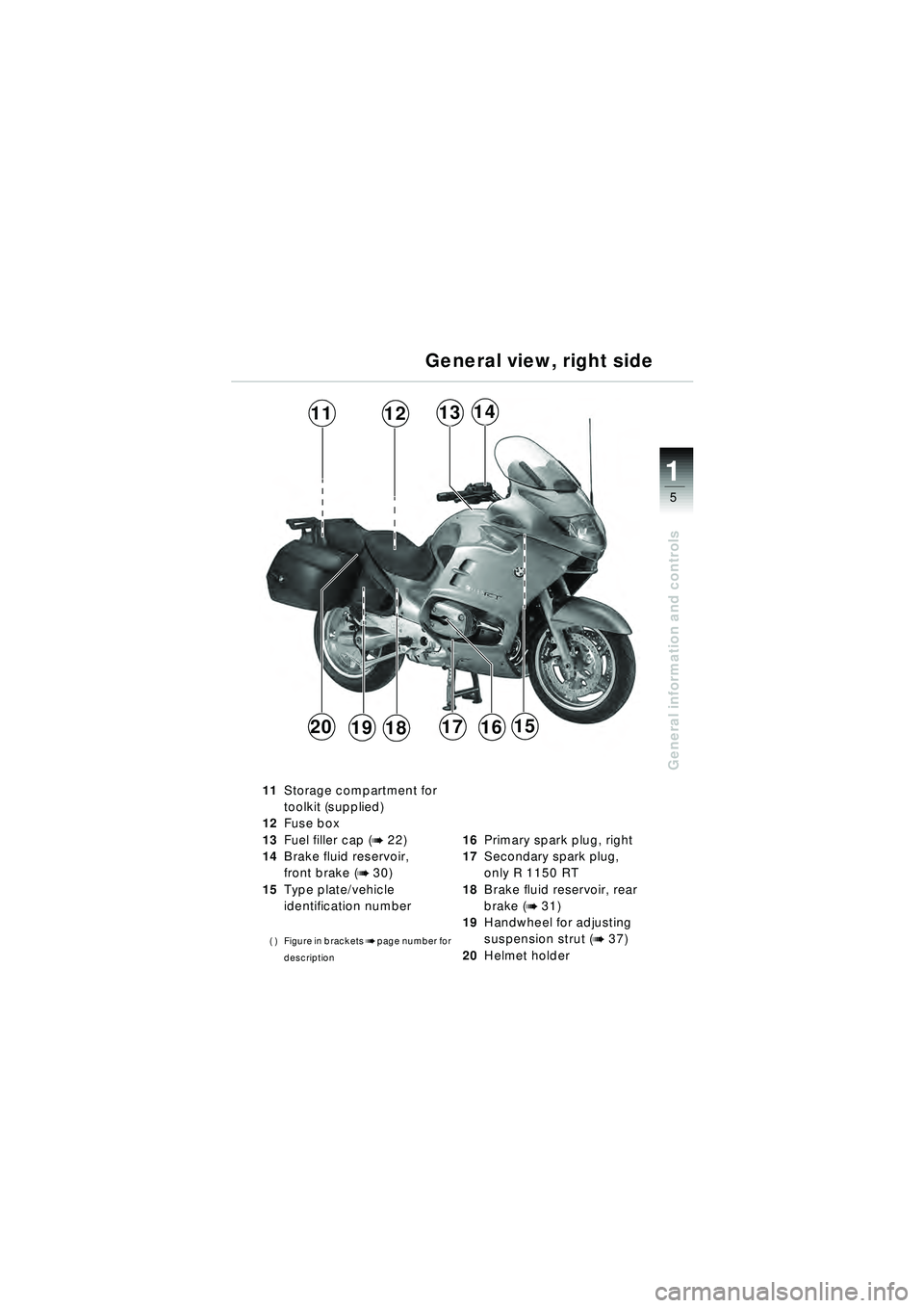 BMW MOTORRAD R 1150 RT 2002  Riders Manual (in English) 5
General information and controls
1
1413
181519
1211
171620
11Storage compartment for 
toolkit (supplied) 
12 Fuse box 
13 Fuel filler cap (
b 22)
14 Brake fluid reservoir, 
front brake (
b 30)
15 Ty