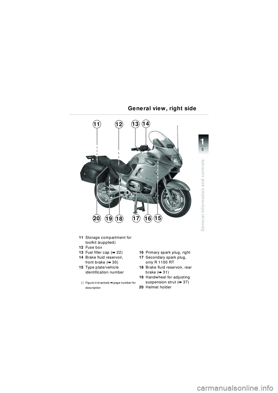 BMW MOTORRAD R 1150 RT 2002 Riders Manual (in English) 5
General information and controls
1
1413
181519
1211
171620
11Storage compartment for
toolkit (supplied)
12 Fuse box
13 Fuel filler cap (
b 22)
14 Brake fluid reservoir,
front brake (
b 30)
15 Ty BMW MOTORRAD R 1150 RT 2002 Riders Manual (in English) 5
General information and controls
1
1413
181519
1211
171620
11Storage compartment for
toolkit (supplied)
12 Fuse box
13 Fuel filler cap (
b 22)
14 Brake fluid reservoir,
front brake (
b 30)
15 Ty