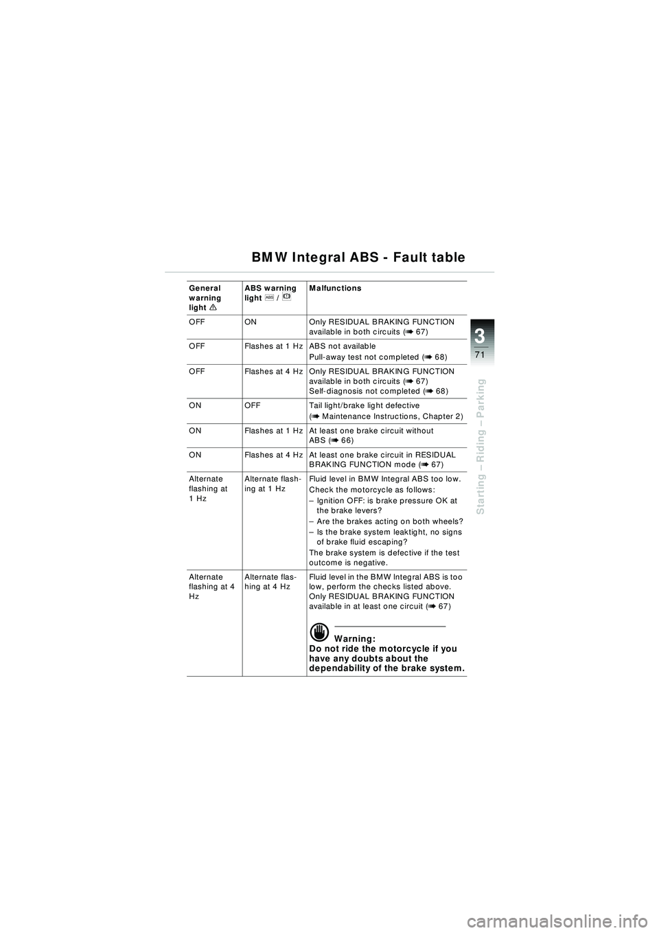 BMW MOTORRAD R 1150 RT 2002  Riders Manual (in English) 3
71
Starting – Riding –  Parking
BMW Integral ABS - Fault table
General 
warning 
lighte ABS warning 
light
l\b/ n  Malfunctions
OFF ON Only RESIDUAL BRAKING FUNCTION 
available in both circuits 