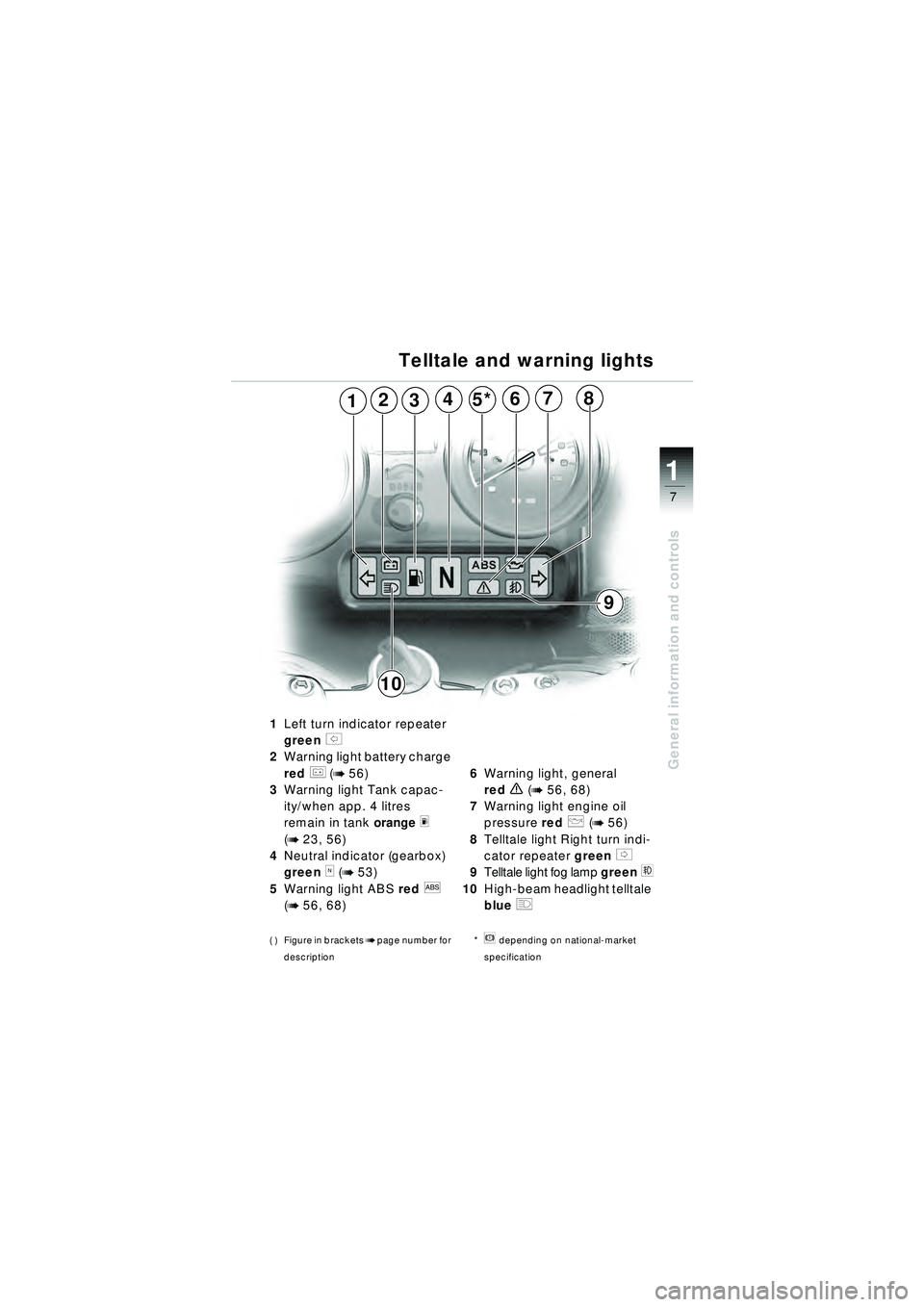 BMW MOTORRAD R 1150 RT 2002  Riders Manual (in English) 7
General information and controls
1
321
10
8
9
5*467
Telltale and warning lights
1Left turn indicator repeater 
green 
s 
2 Warning light battery charge  
red 
r (b 56)
3 Warning light Tank capac-
it