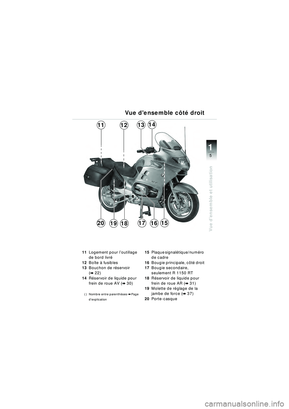 BMW MOTORRAD R 1150 RT 2002  Livret de bord (in French) 5
Vue d’ensemble et utilisation
1
1413
181519
1211
171620
11Logement pour l ’outillage 
de bord livr é 
12 Boîte  à fusibles
13 Bouchon de r éservoir 
(
b 22)
14 Réservoir de liquide pour 
fr