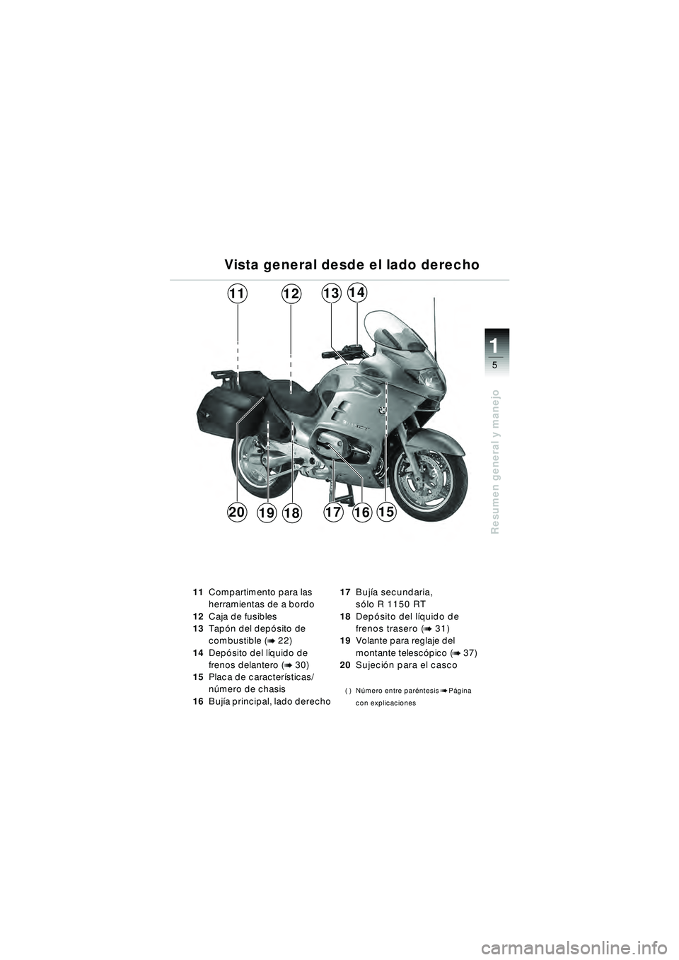 BMW MOTORRAD R 1150 RT 2002 Manual de instrucciones (in Spanish) 5
Resumen general y manejo
1
11Compartimento para las
herramientas de a bordo
12 Caja de fusibles
13 Tap ón del dep ósito de
combustible (
b 22)
14 Dep ósito del l íquido de
frenos delantero BMW MOTORRAD R 1150 RT 2002 Manual de instrucciones (in Spanish) 5
Resumen general y manejo
1
11Compartimento para las
herramientas de a bordo
12 Caja de fusibles
13 Tap ón del dep ósito de
combustible (
b 22)
14 Dep ósito del l íquido de
frenos delantero